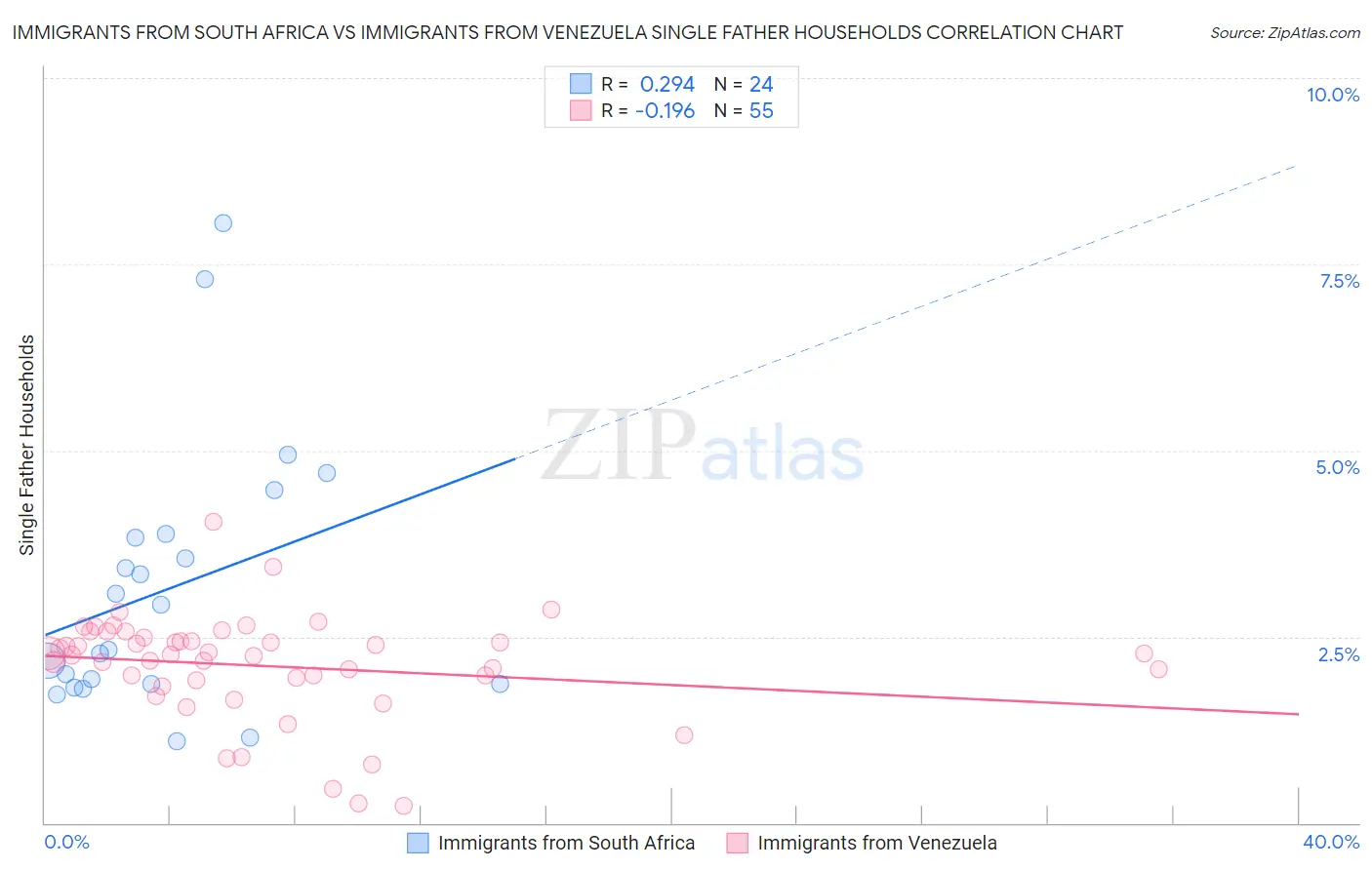 Immigrants from South Africa vs Immigrants from Venezuela Single Father Households