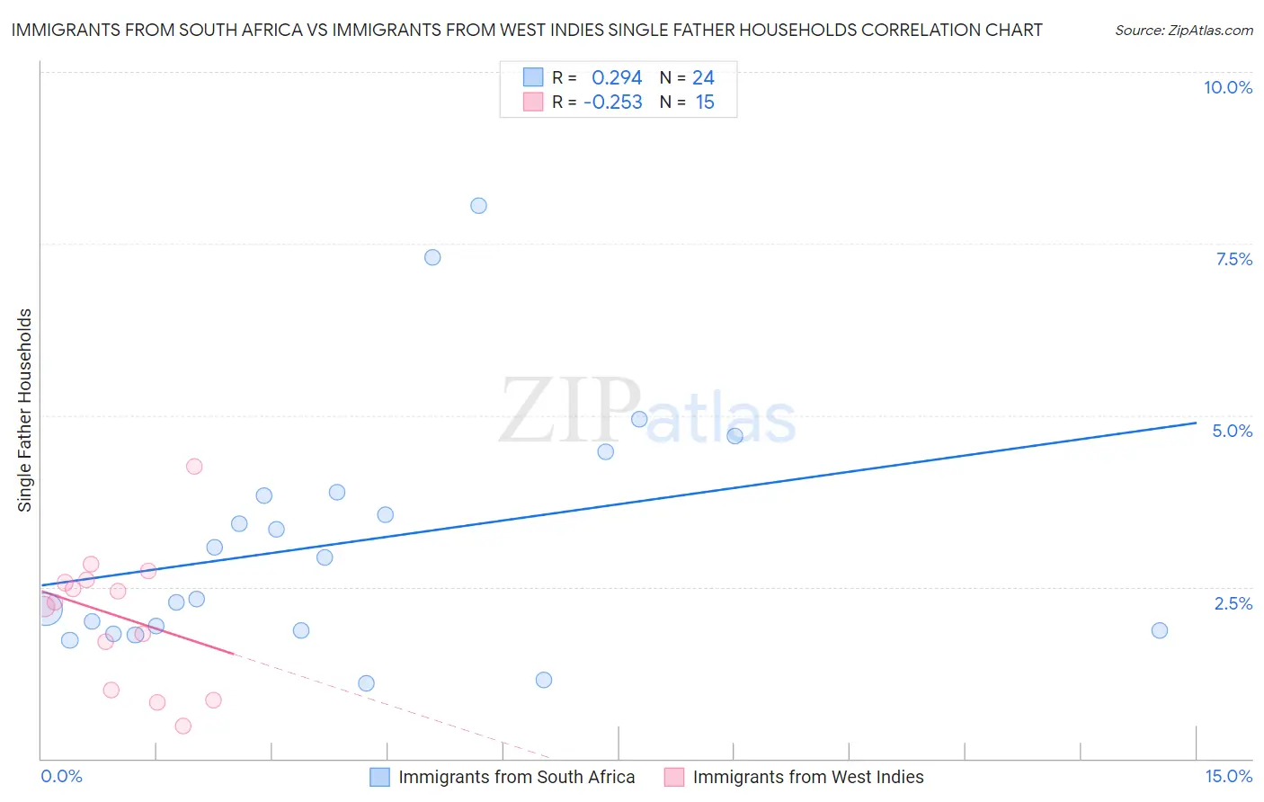 Immigrants from South Africa vs Immigrants from West Indies Single Father Households
