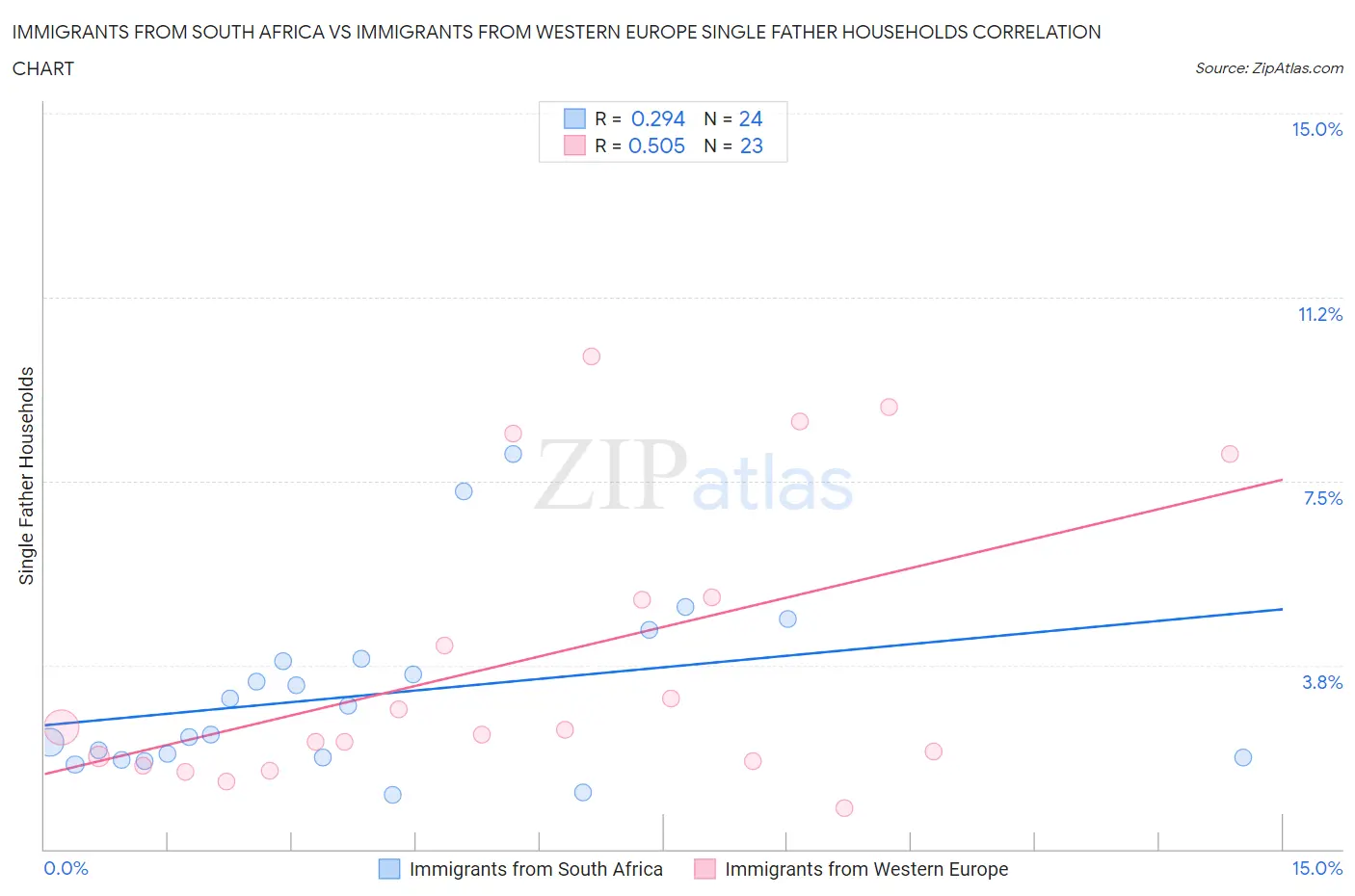 Immigrants from South Africa vs Immigrants from Western Europe Single Father Households