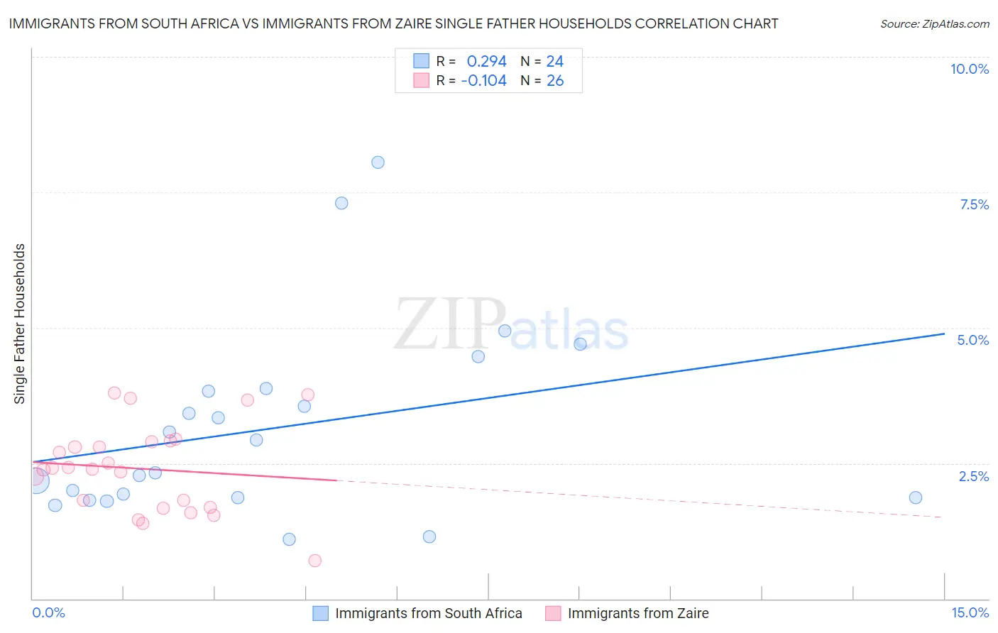 Immigrants from South Africa vs Immigrants from Zaire Single Father Households