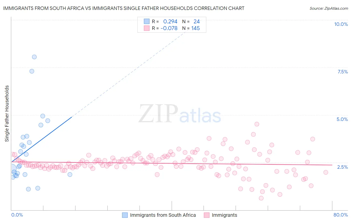 Immigrants from South Africa vs Immigrants Single Father Households