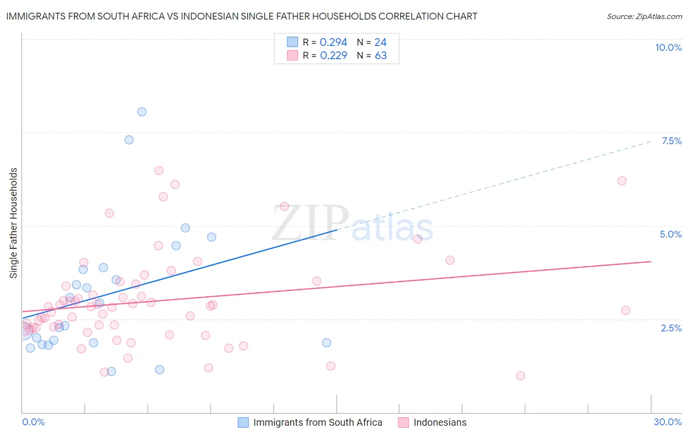 Immigrants from South Africa vs Indonesian Single Father Households
