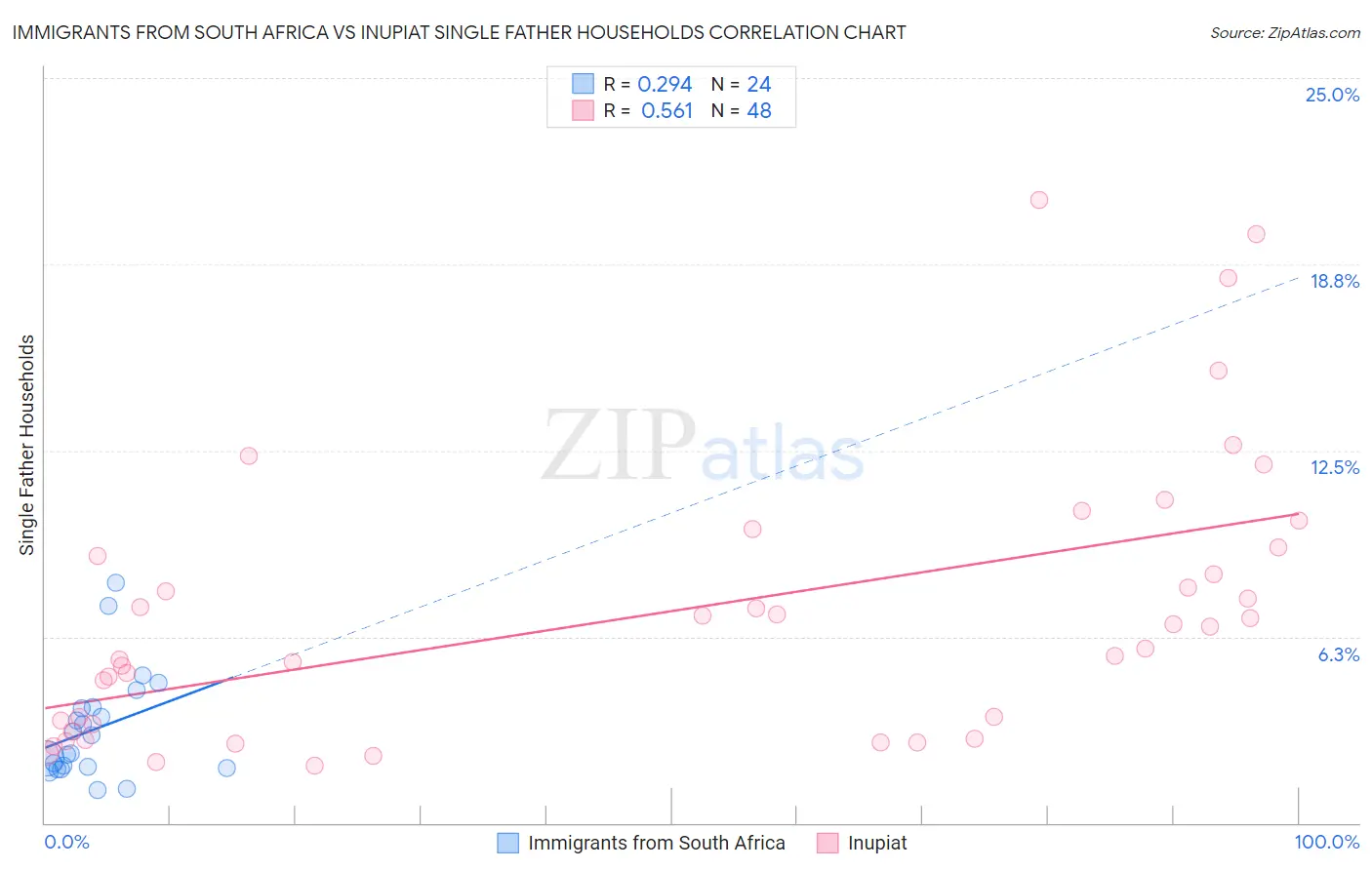 Immigrants from South Africa vs Inupiat Single Father Households