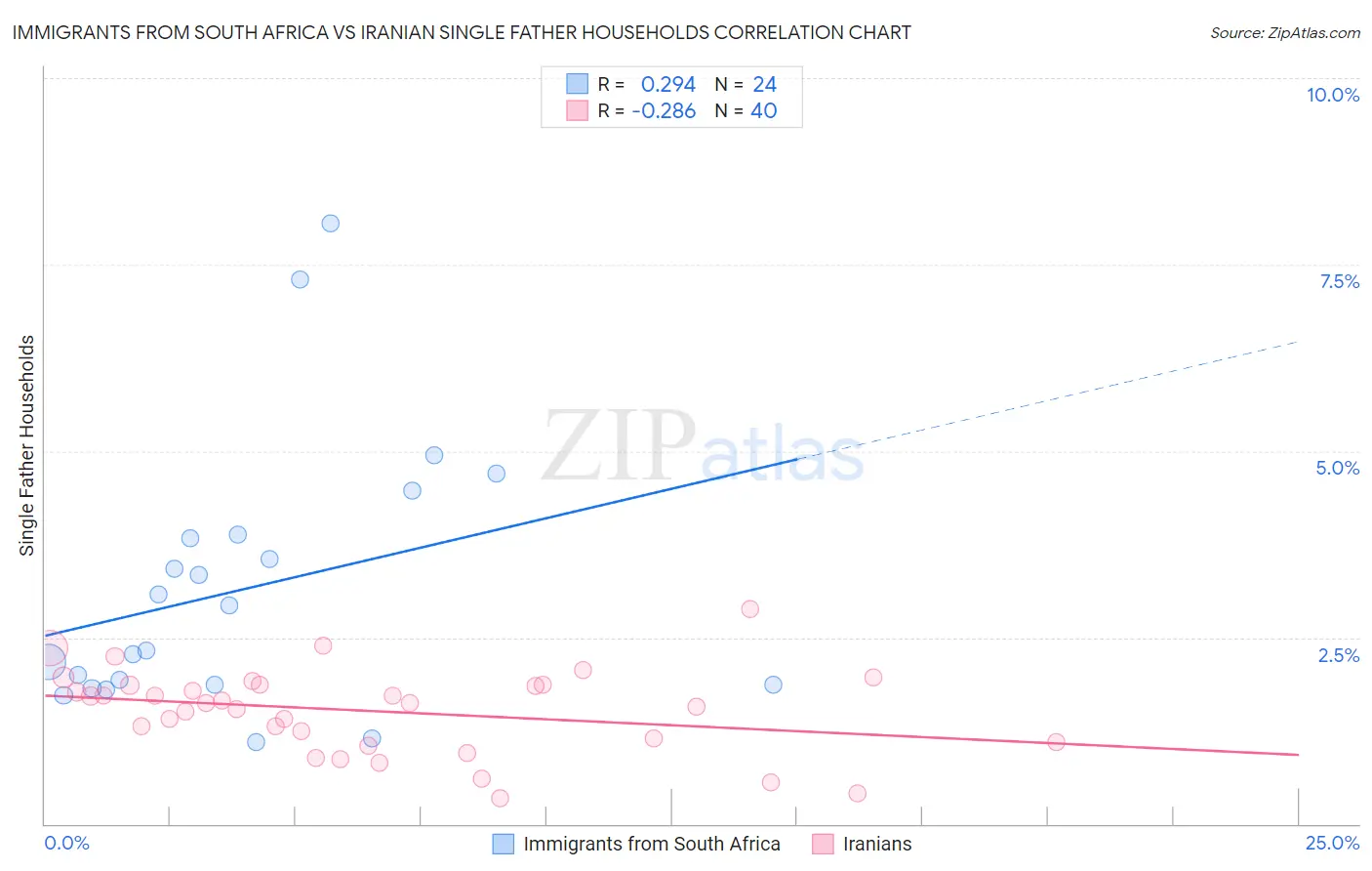 Immigrants from South Africa vs Iranian Single Father Households