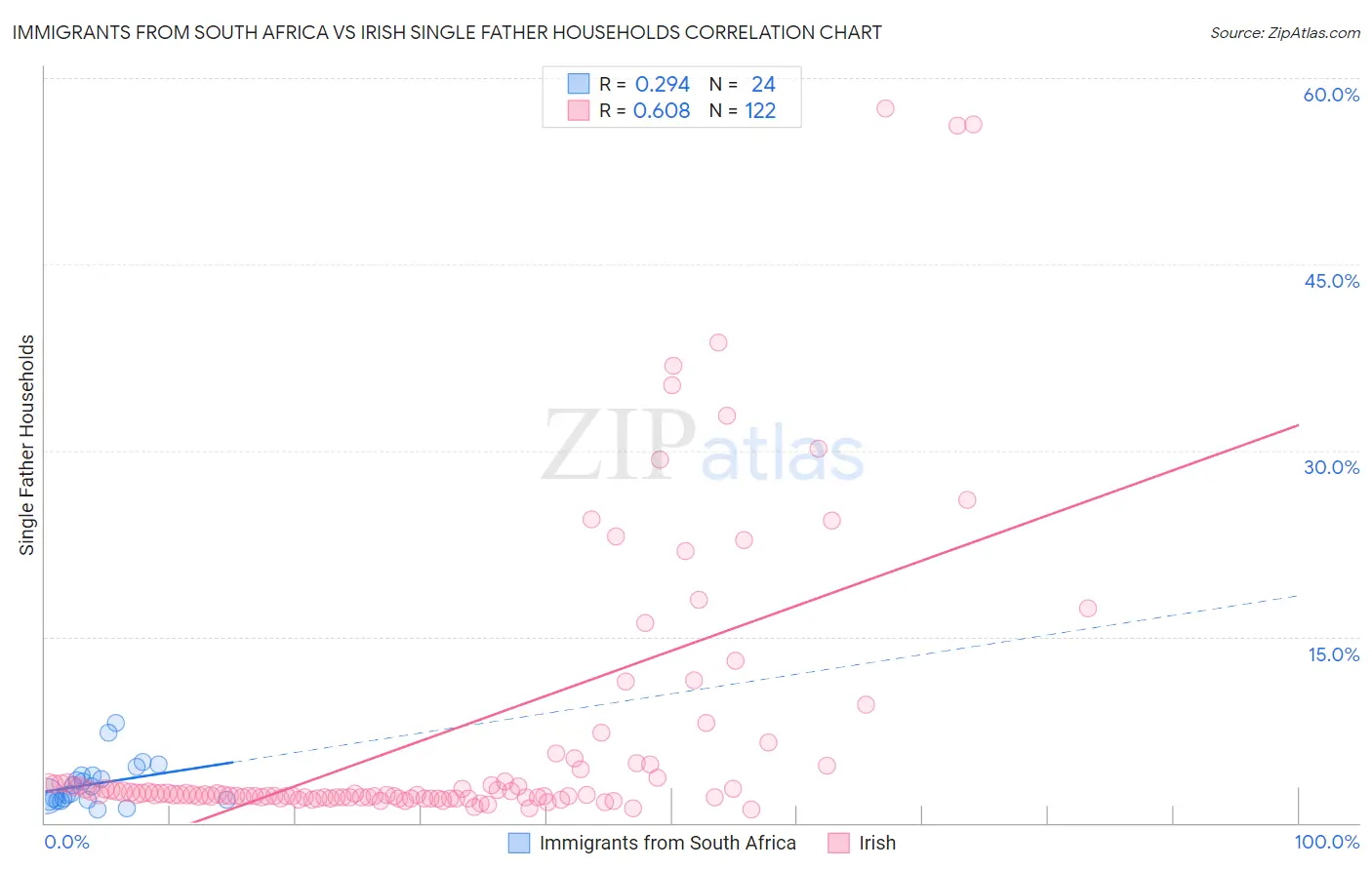 Immigrants from South Africa vs Irish Single Father Households