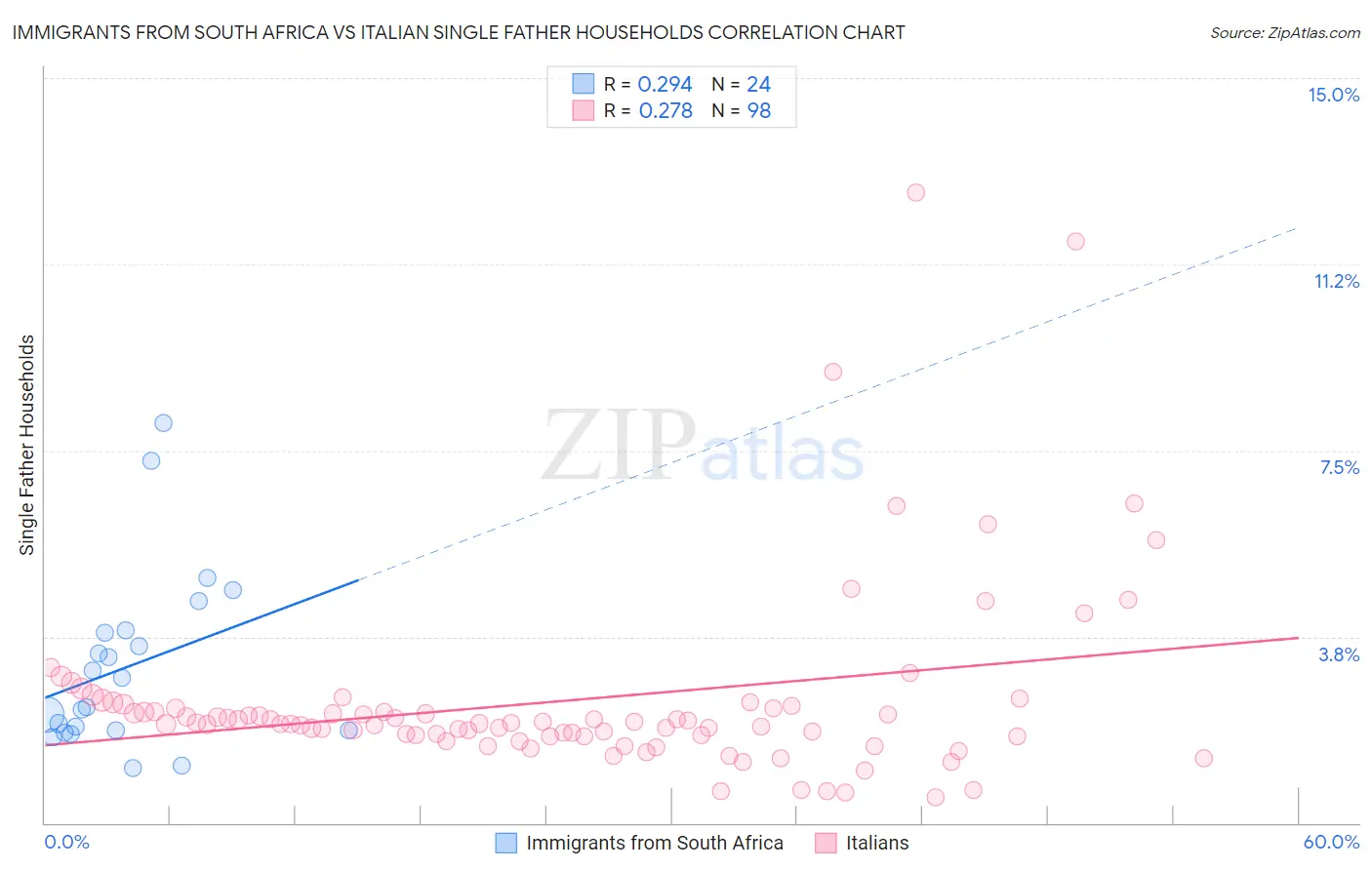 Immigrants from South Africa vs Italian Single Father Households
