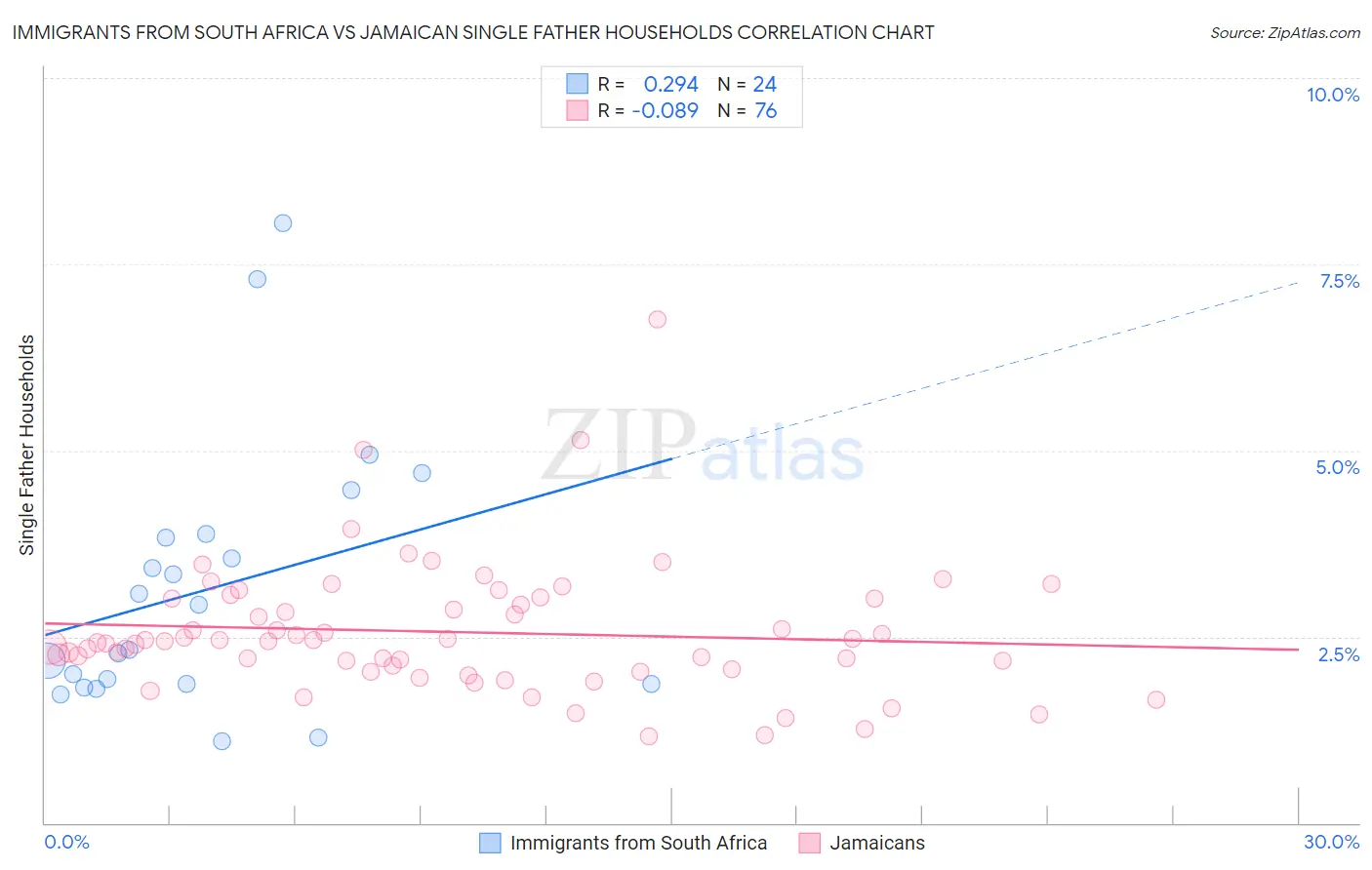 Immigrants from South Africa vs Jamaican Single Father Households