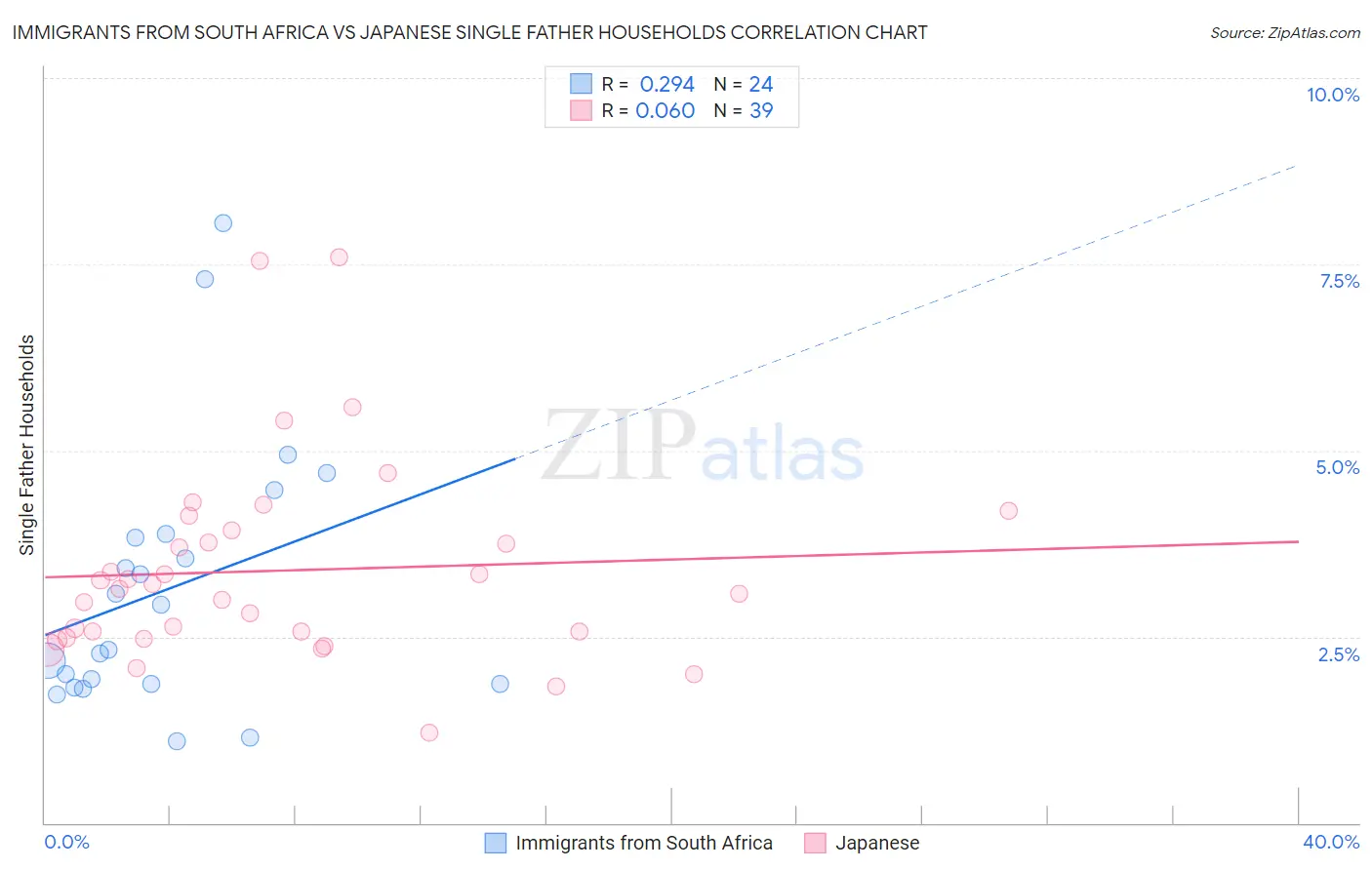 Immigrants from South Africa vs Japanese Single Father Households