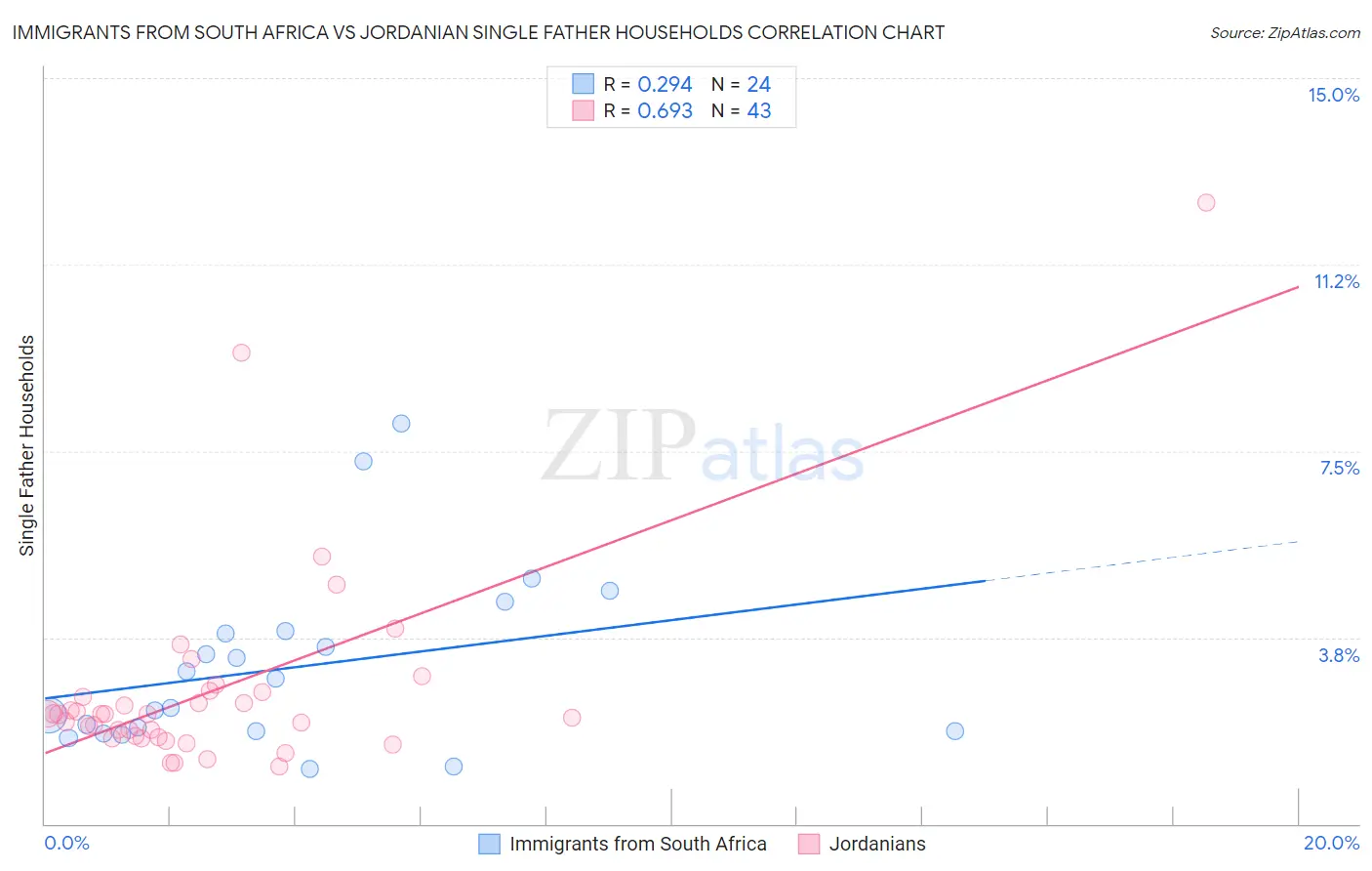 Immigrants from South Africa vs Jordanian Single Father Households
