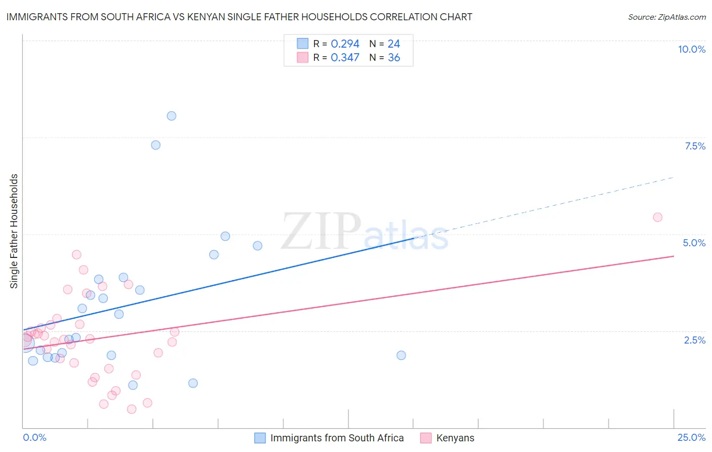 Immigrants from South Africa vs Kenyan Single Father Households