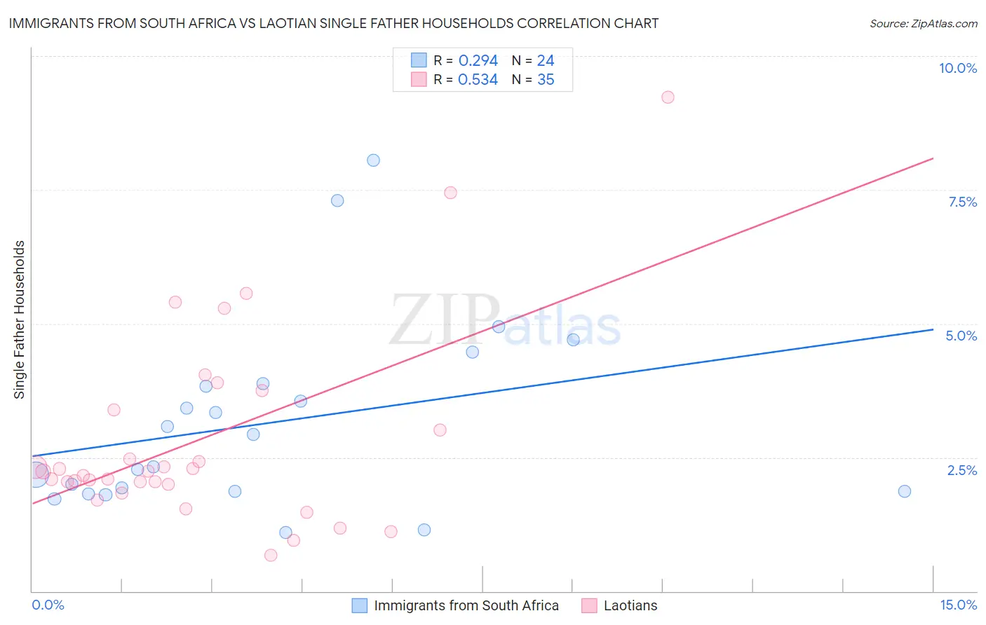 Immigrants from South Africa vs Laotian Single Father Households