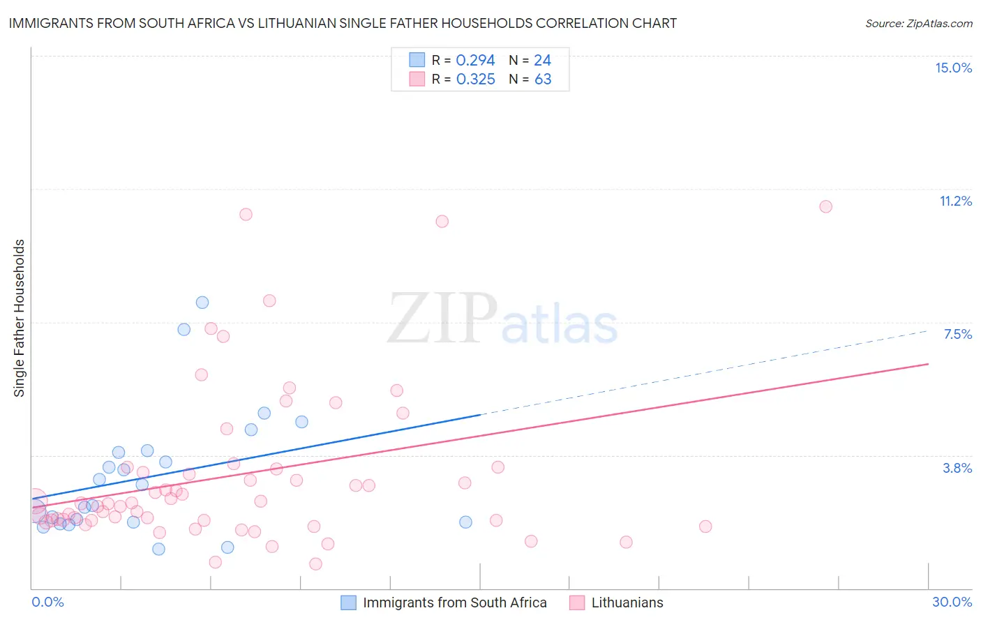 Immigrants from South Africa vs Lithuanian Single Father Households