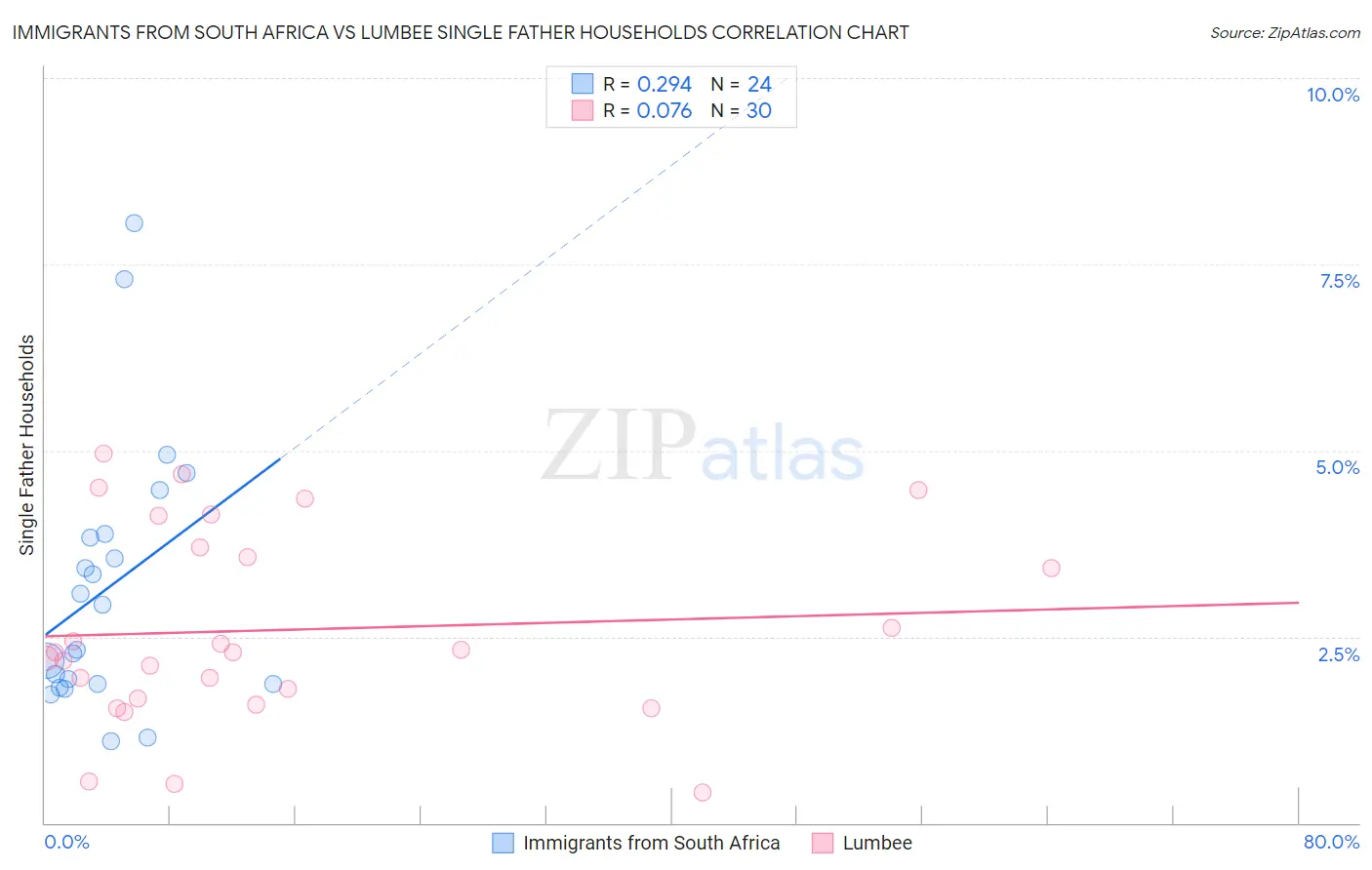 Immigrants from South Africa vs Lumbee Single Father Households