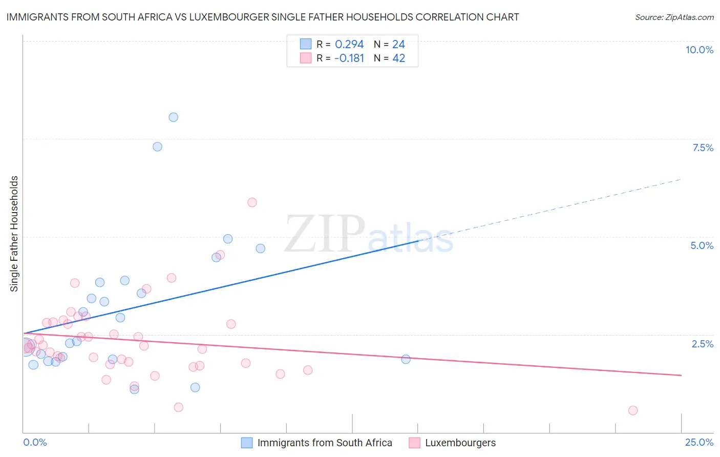 Immigrants from South Africa vs Luxembourger Single Father Households