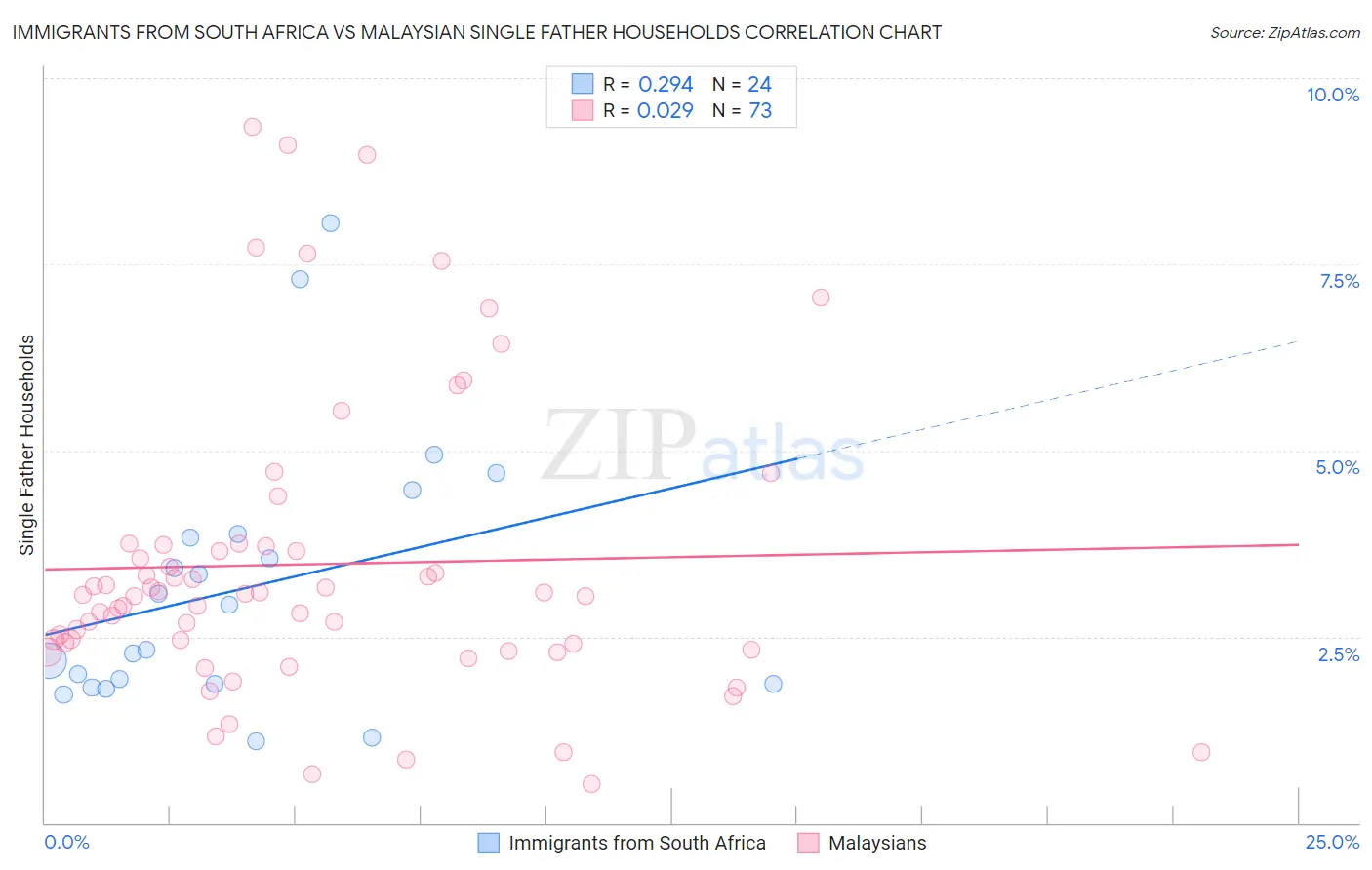 Immigrants from South Africa vs Malaysian Single Father Households