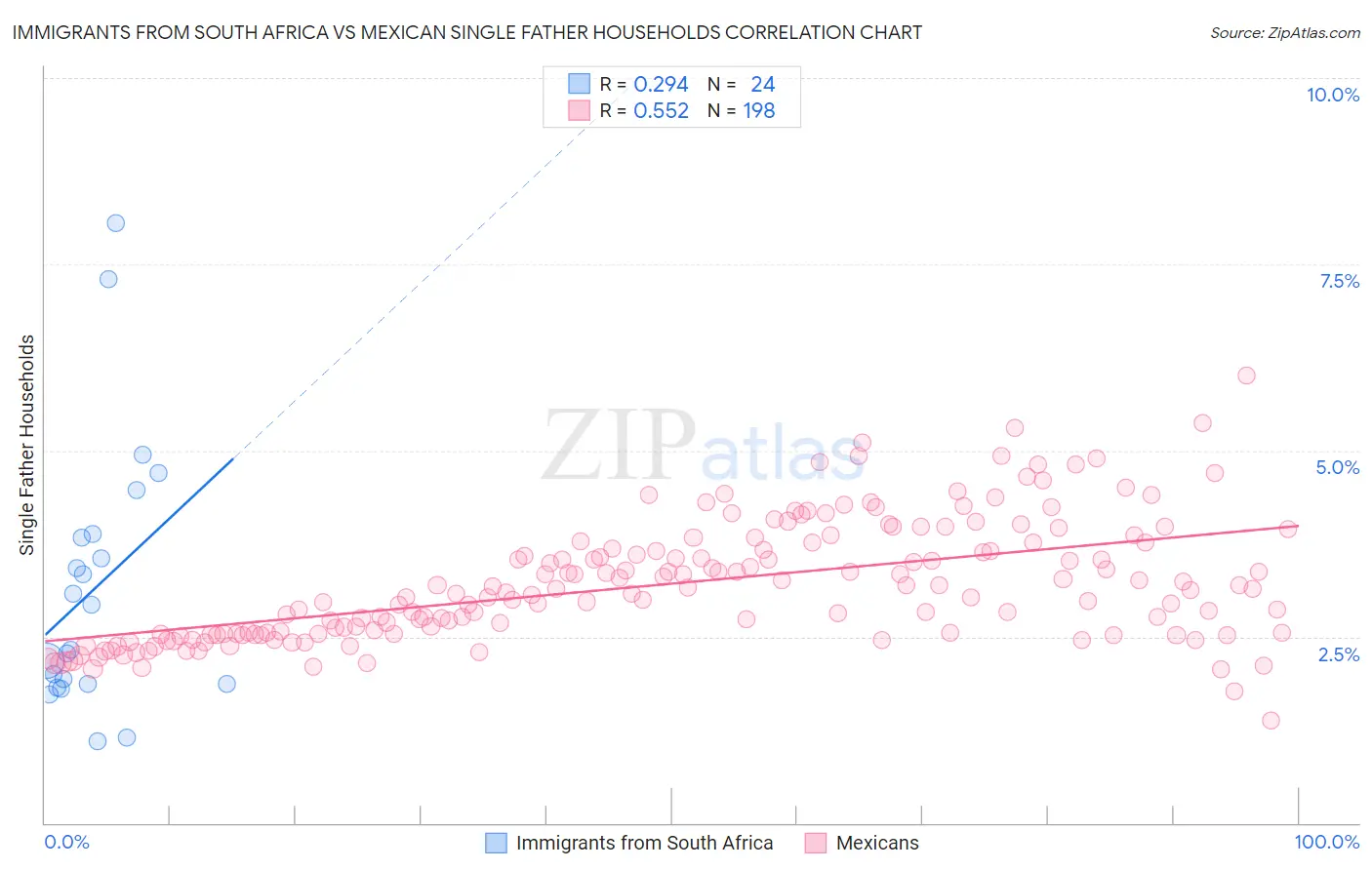 Immigrants from South Africa vs Mexican Single Father Households