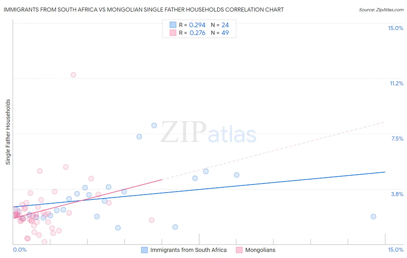 Immigrants from South Africa vs Mongolian Single Father Households