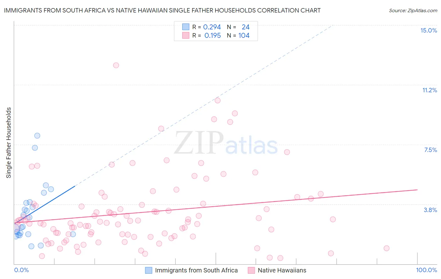 Immigrants from South Africa vs Native Hawaiian Single Father Households