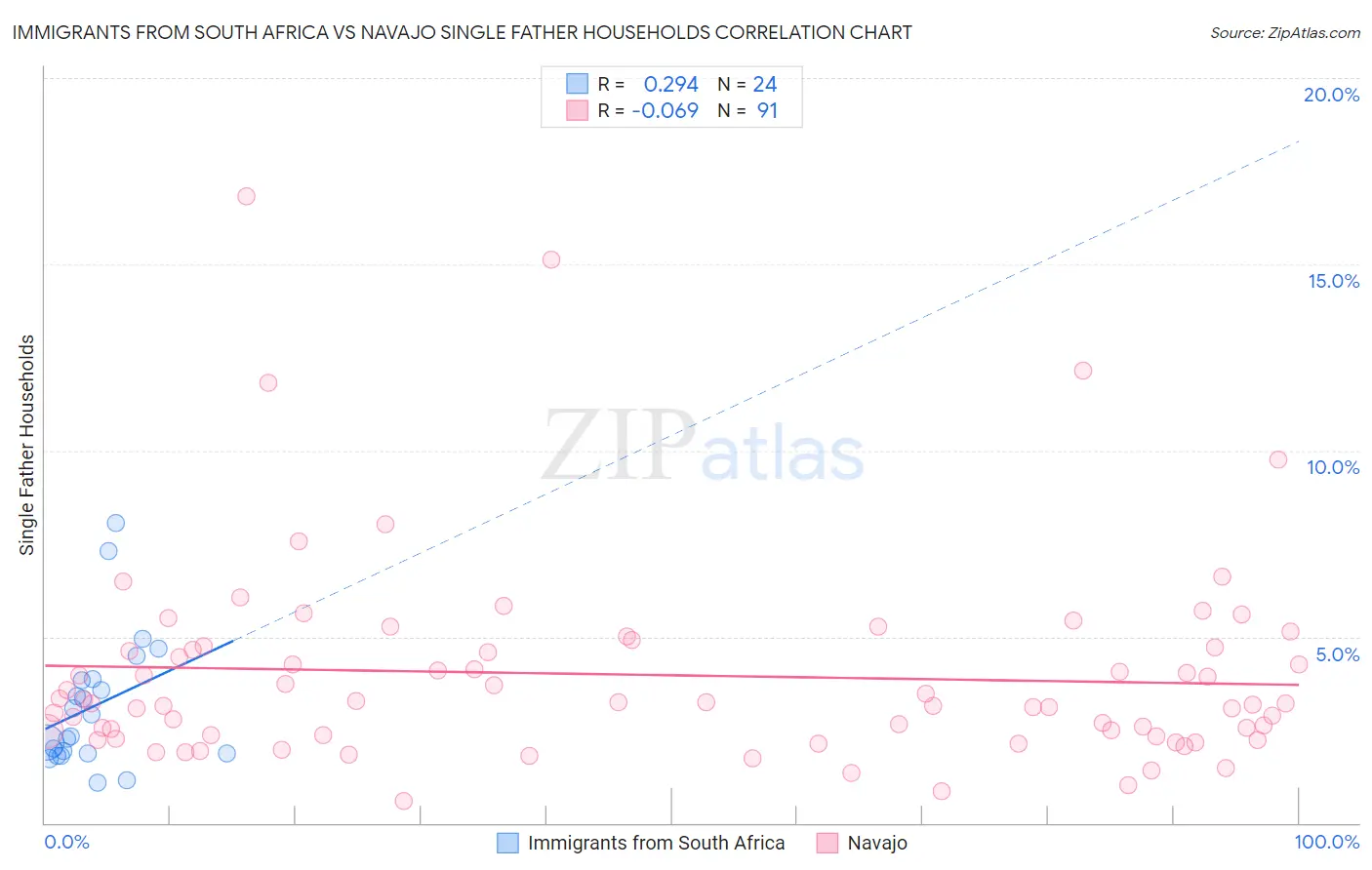 Immigrants from South Africa vs Navajo Single Father Households