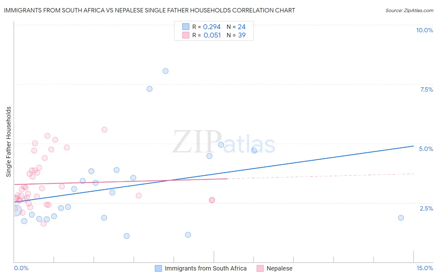 Immigrants from South Africa vs Nepalese Single Father Households