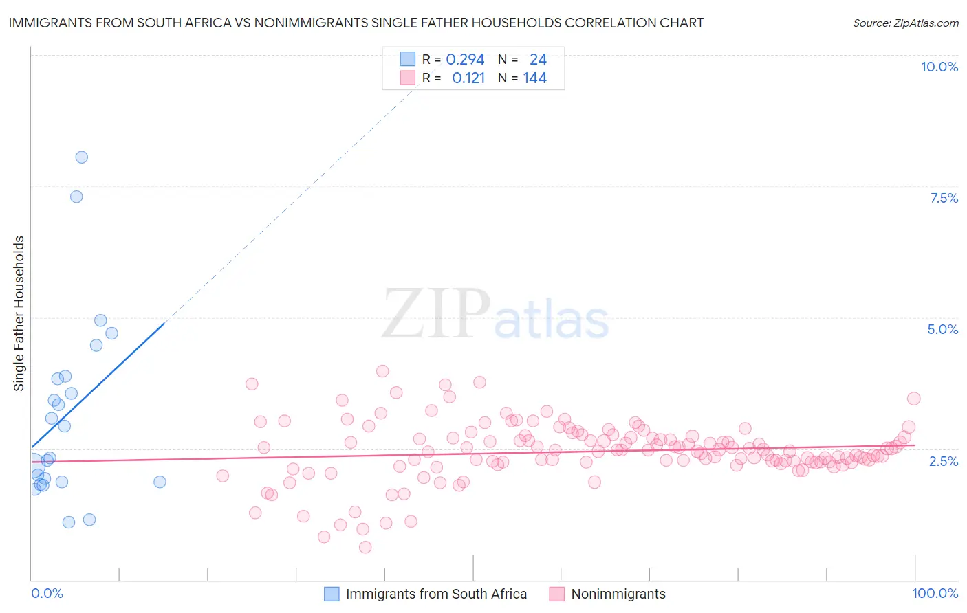 Immigrants from South Africa vs Nonimmigrants Single Father Households