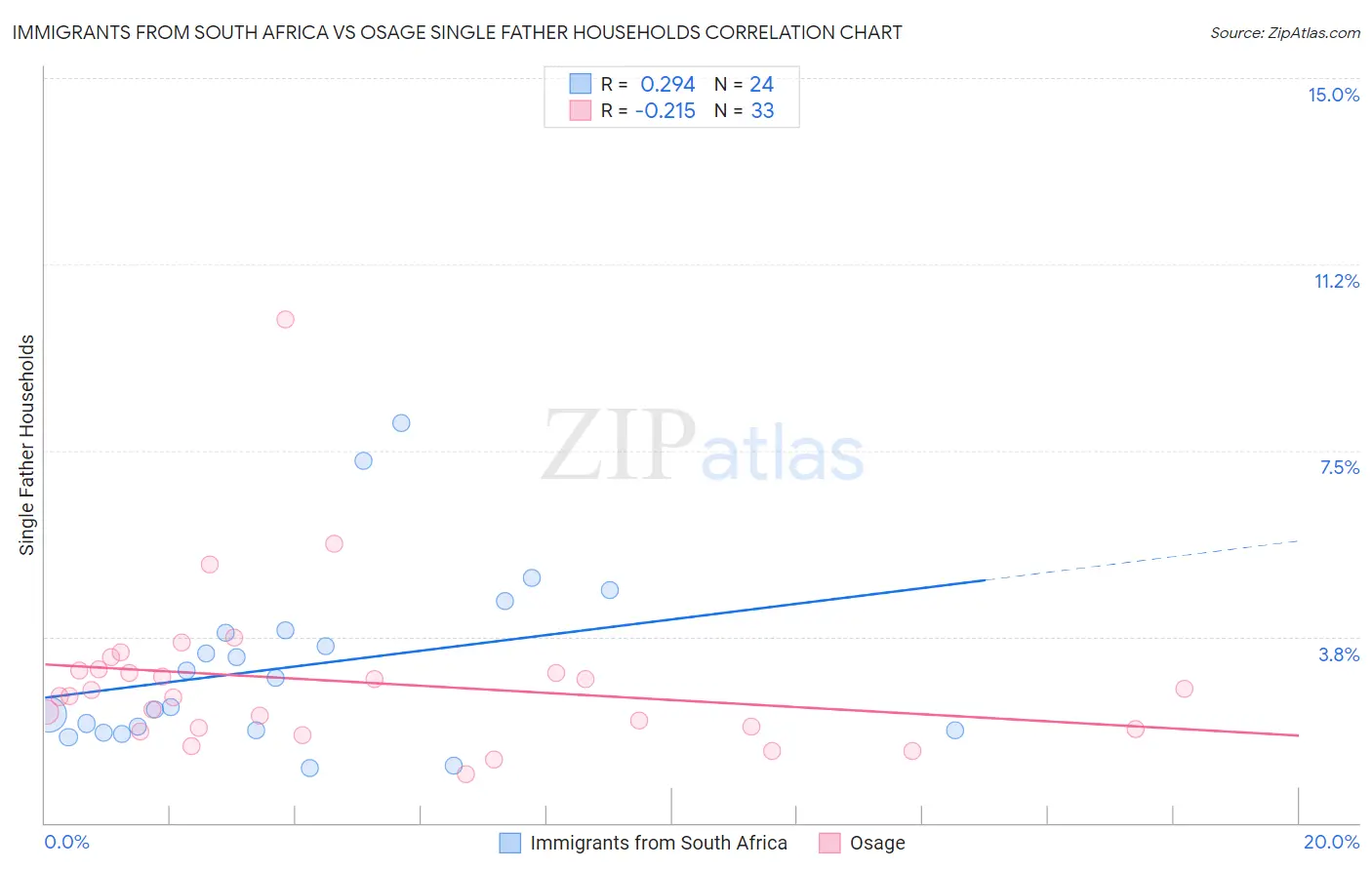 Immigrants from South Africa vs Osage Single Father Households