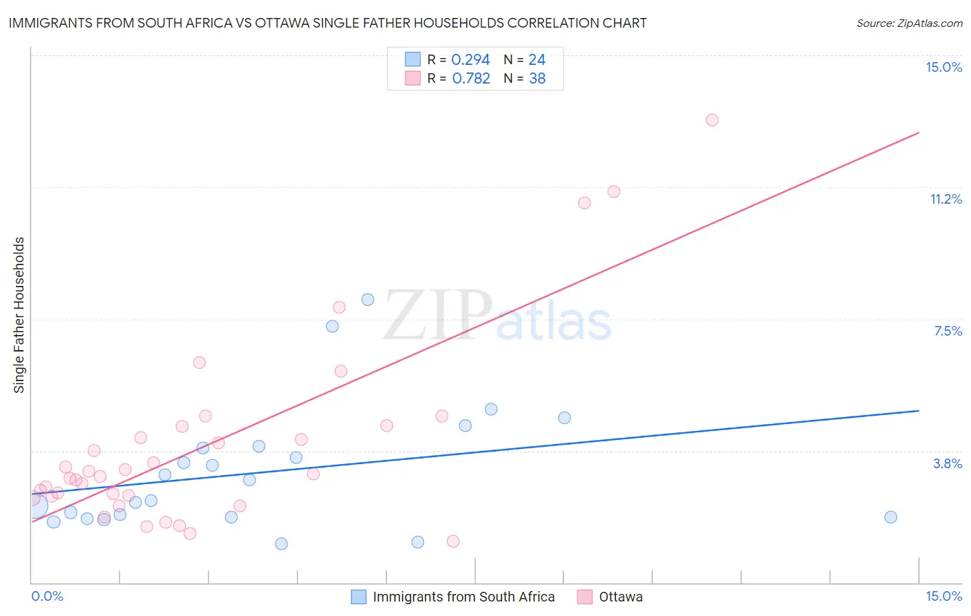Immigrants from South Africa vs Ottawa Single Father Households