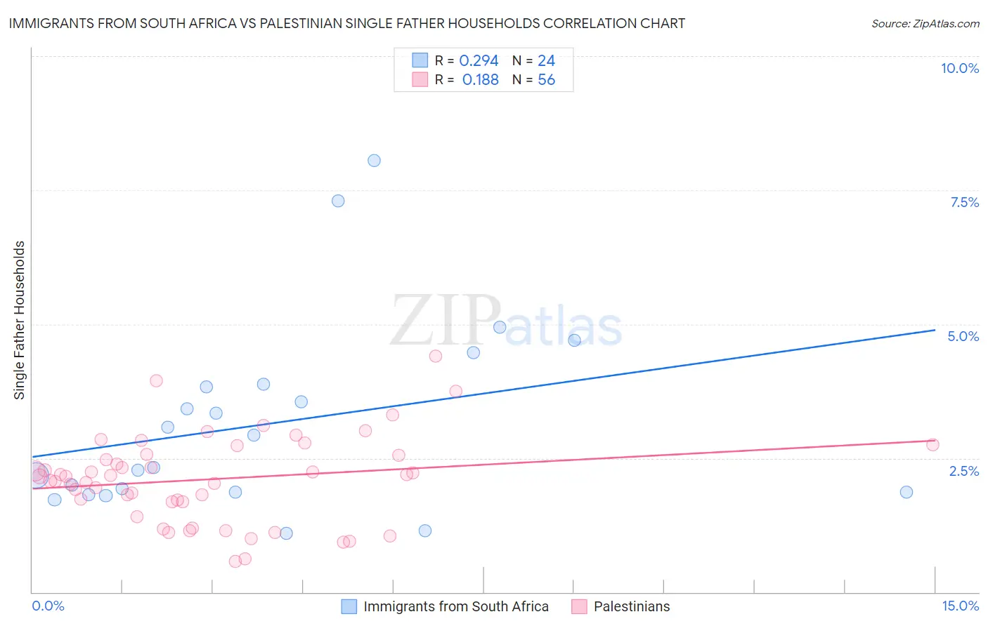 Immigrants from South Africa vs Palestinian Single Father Households