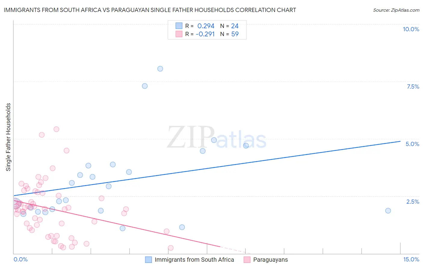 Immigrants from South Africa vs Paraguayan Single Father Households