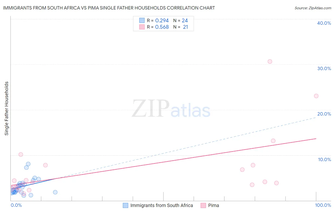 Immigrants from South Africa vs Pima Single Father Households