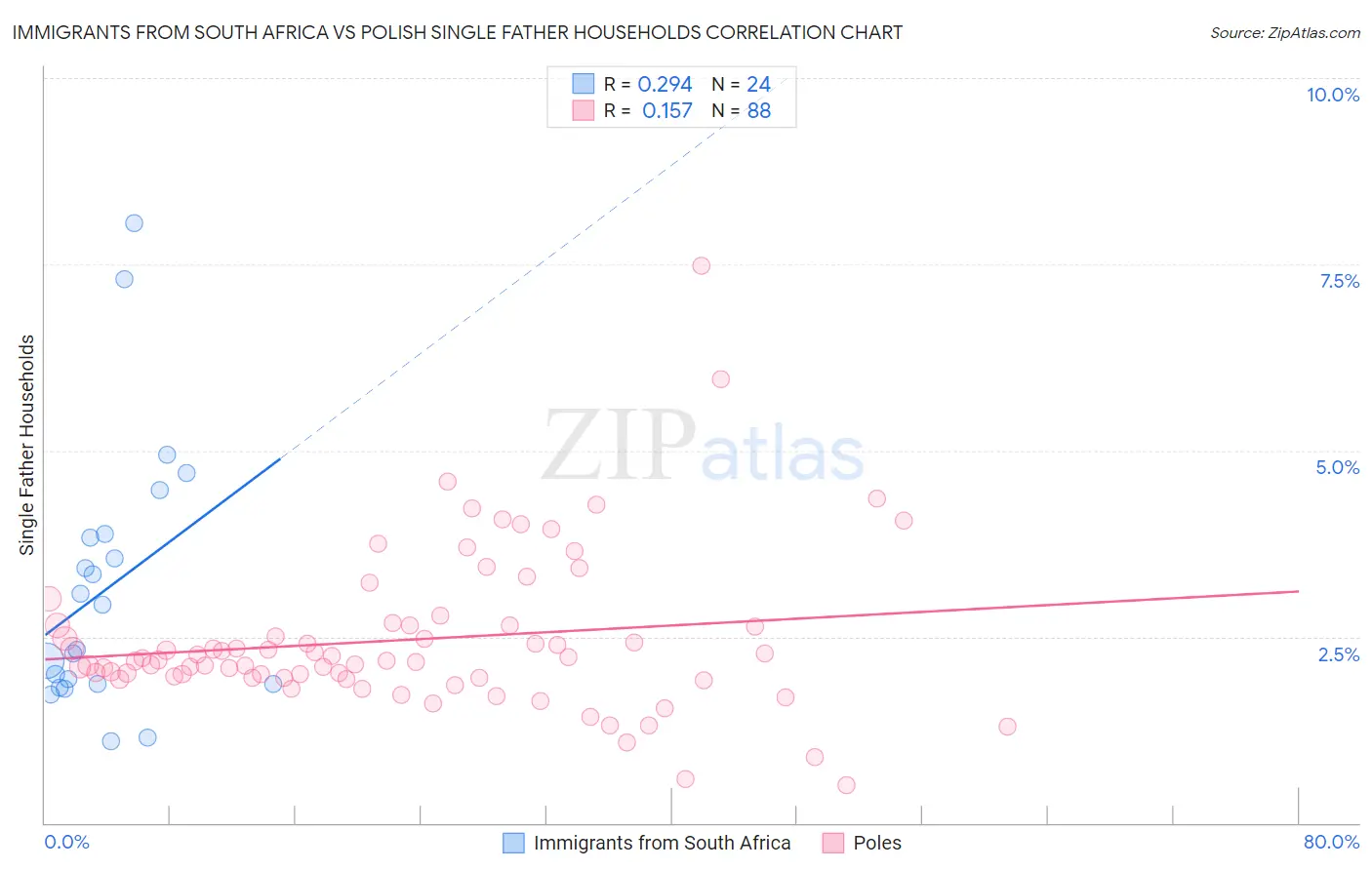 Immigrants from South Africa vs Polish Single Father Households