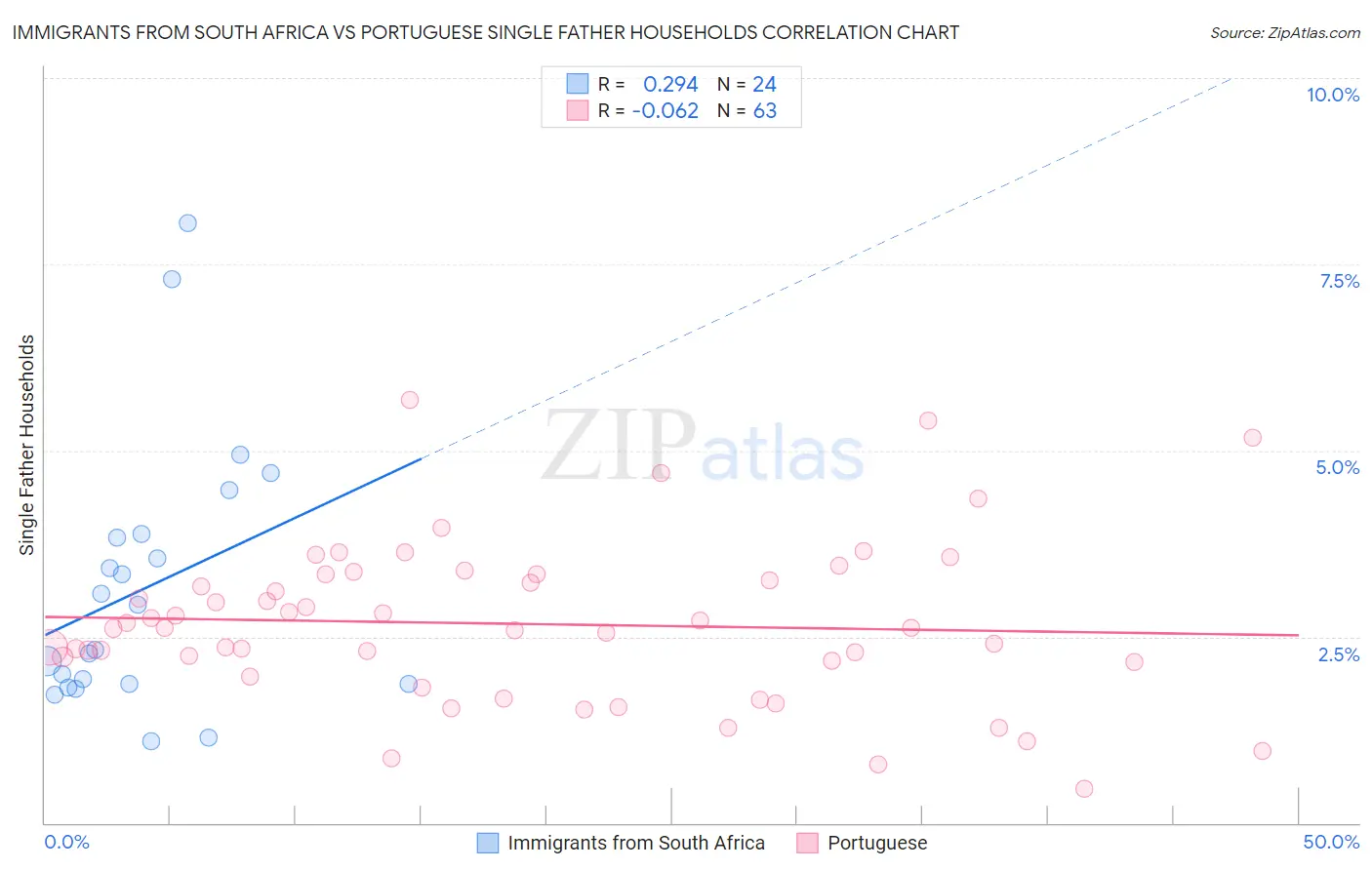 Immigrants from South Africa vs Portuguese Single Father Households