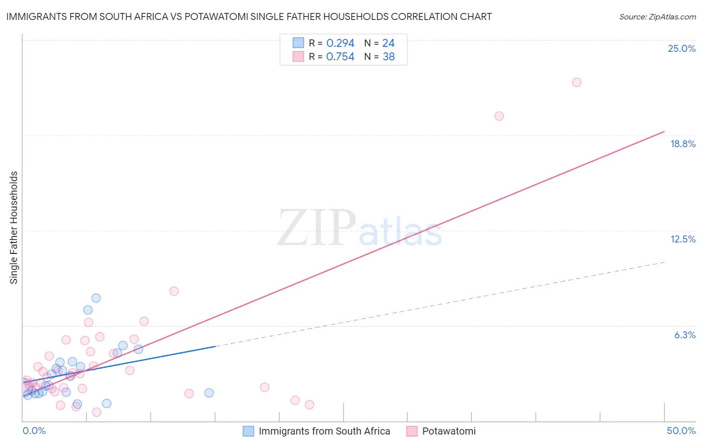 Immigrants from South Africa vs Potawatomi Single Father Households