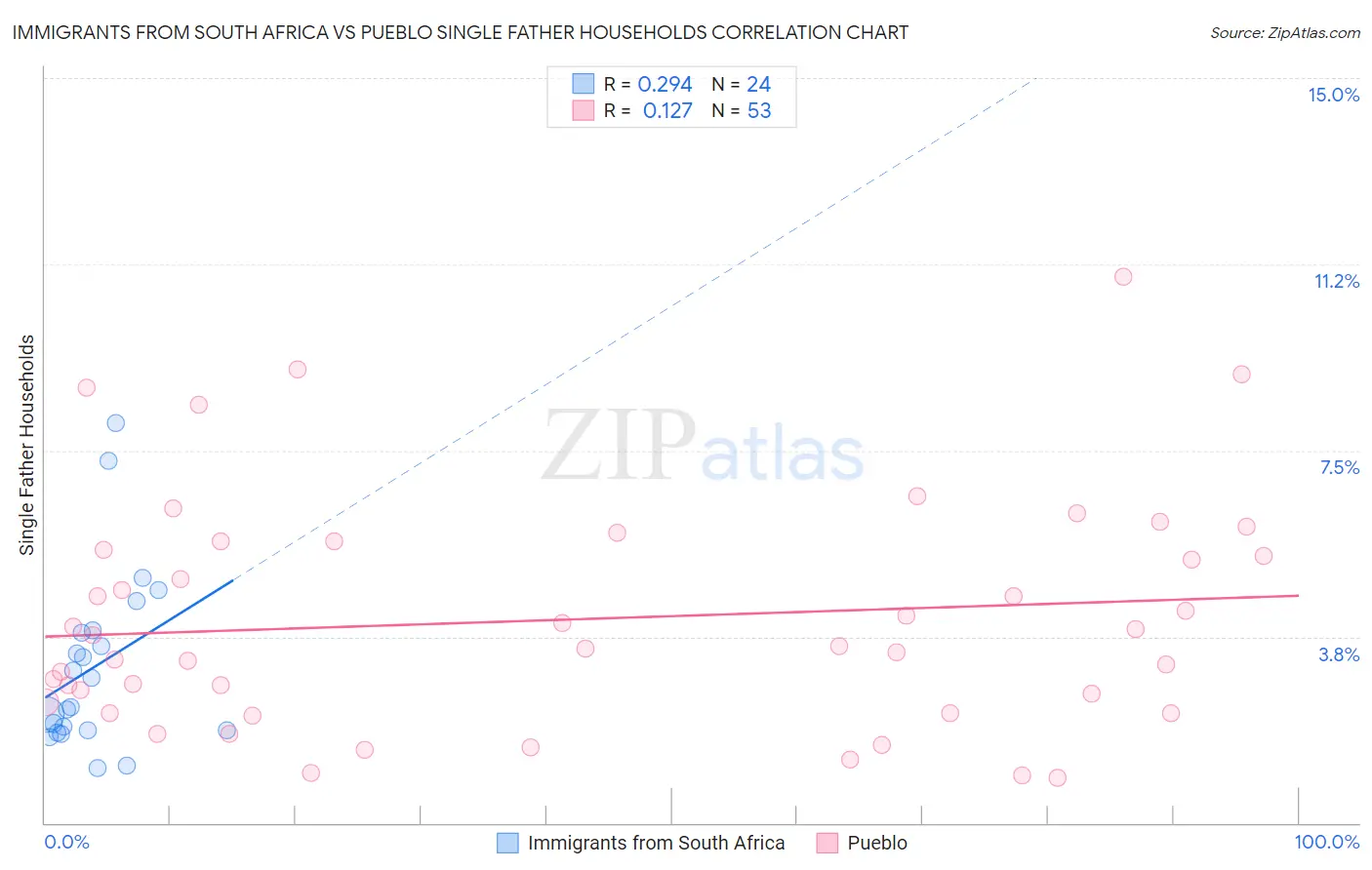 Immigrants from South Africa vs Pueblo Single Father Households