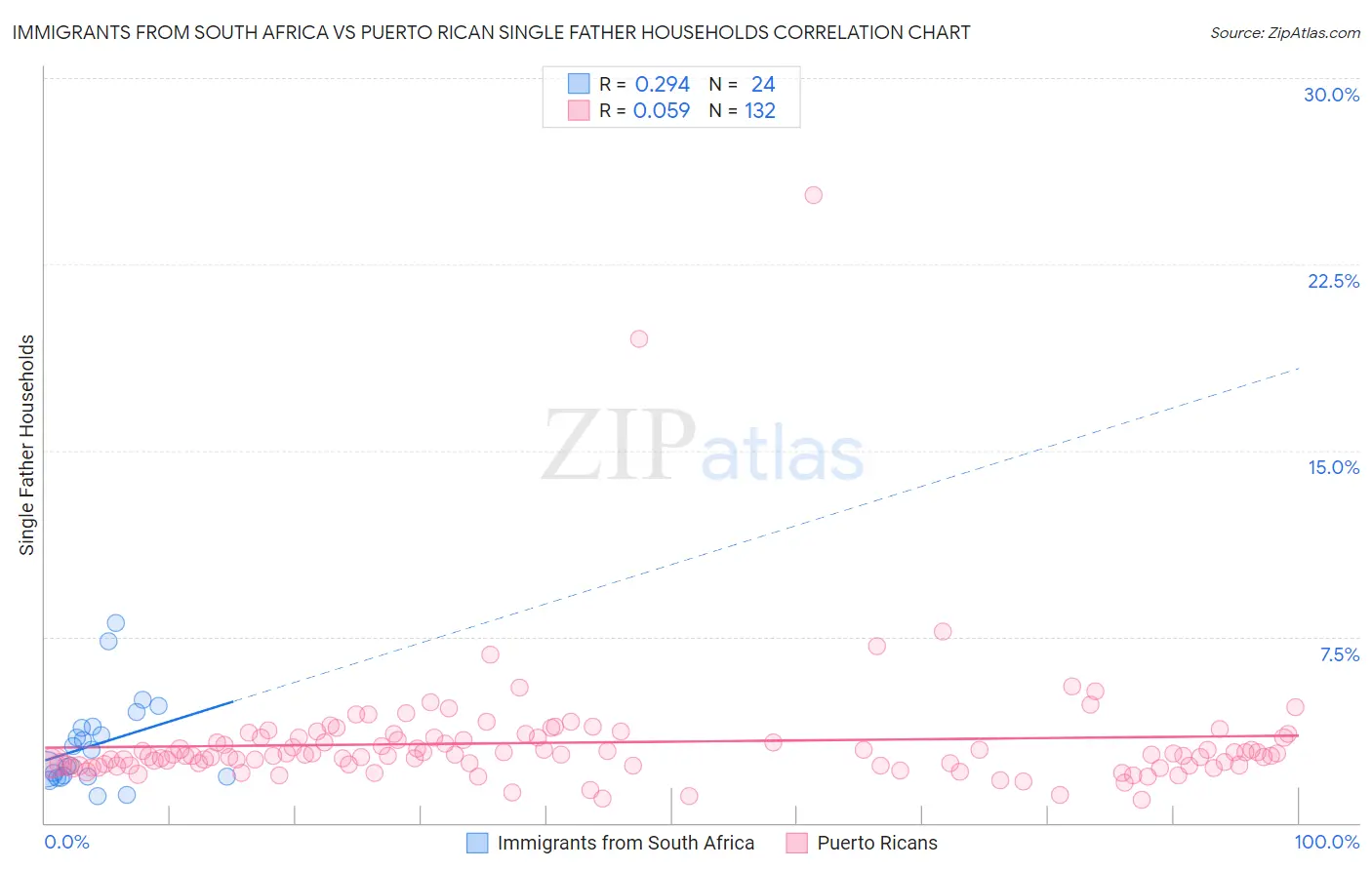 Immigrants from South Africa vs Puerto Rican Single Father Households