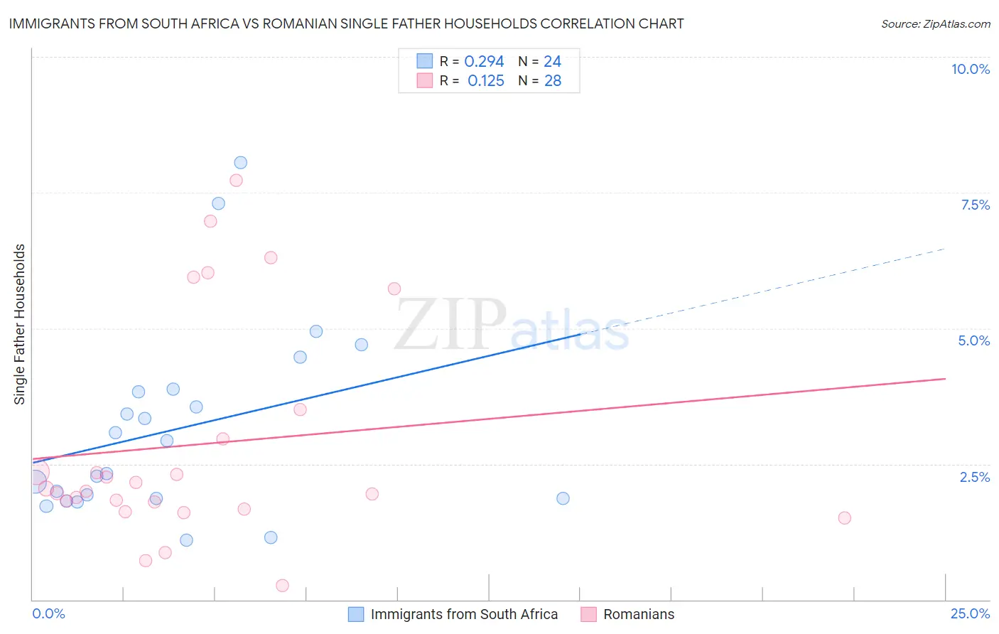 Immigrants from South Africa vs Romanian Single Father Households