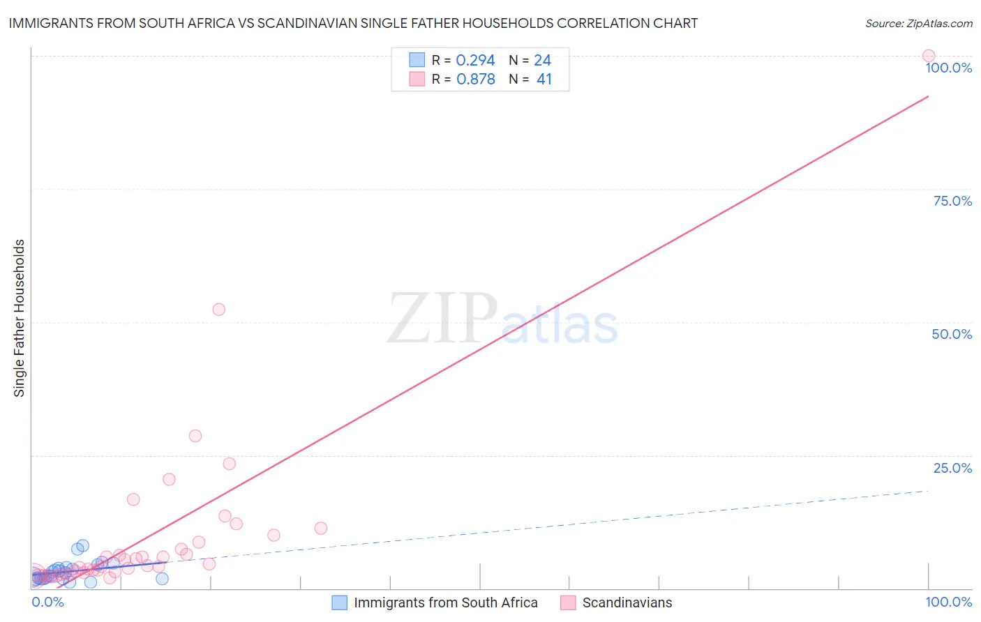 Immigrants from South Africa vs Scandinavian Single Father Households