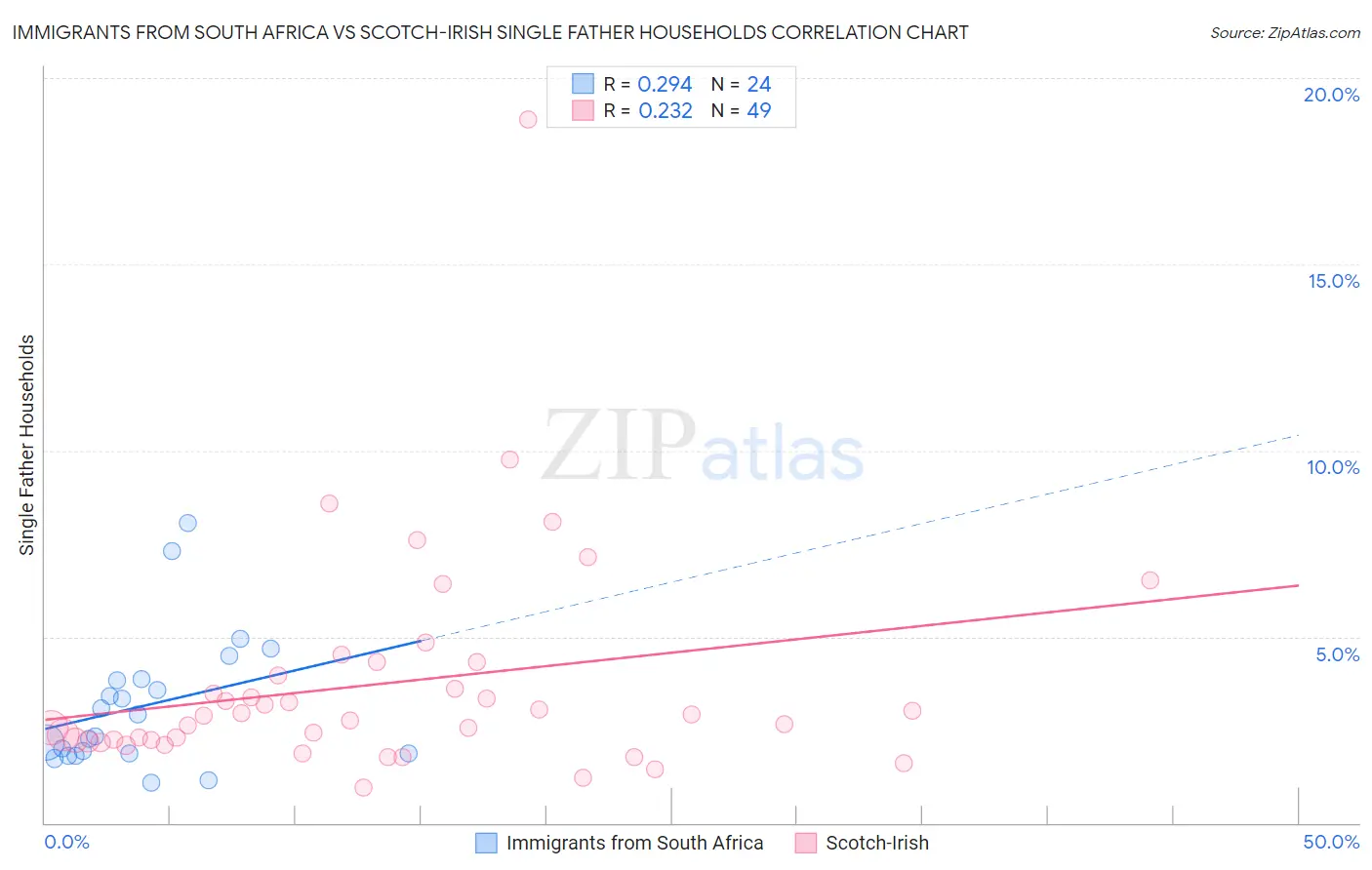 Immigrants from South Africa vs Scotch-Irish Single Father Households