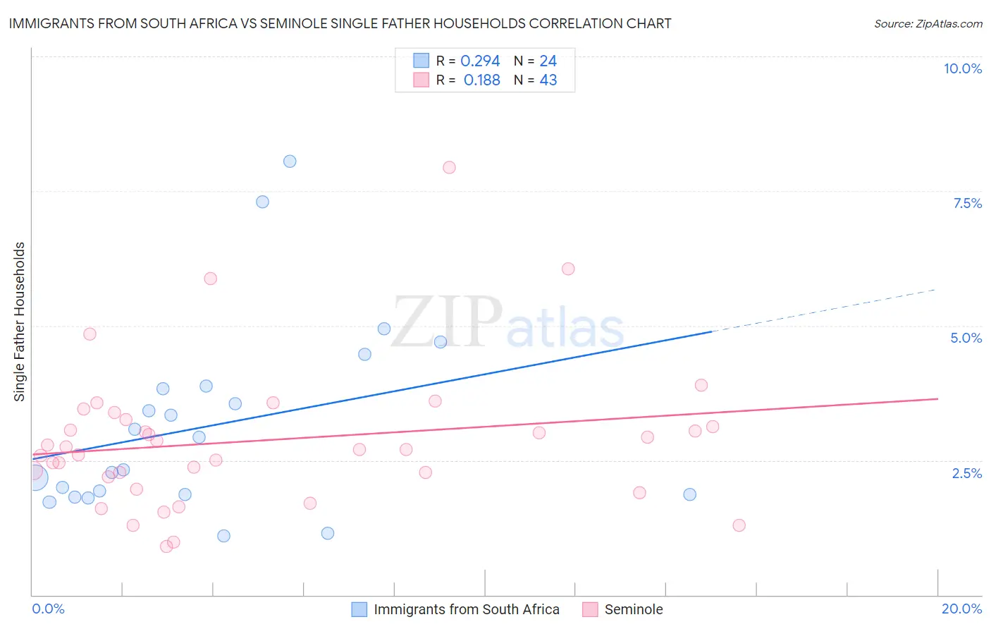 Immigrants from South Africa vs Seminole Single Father Households