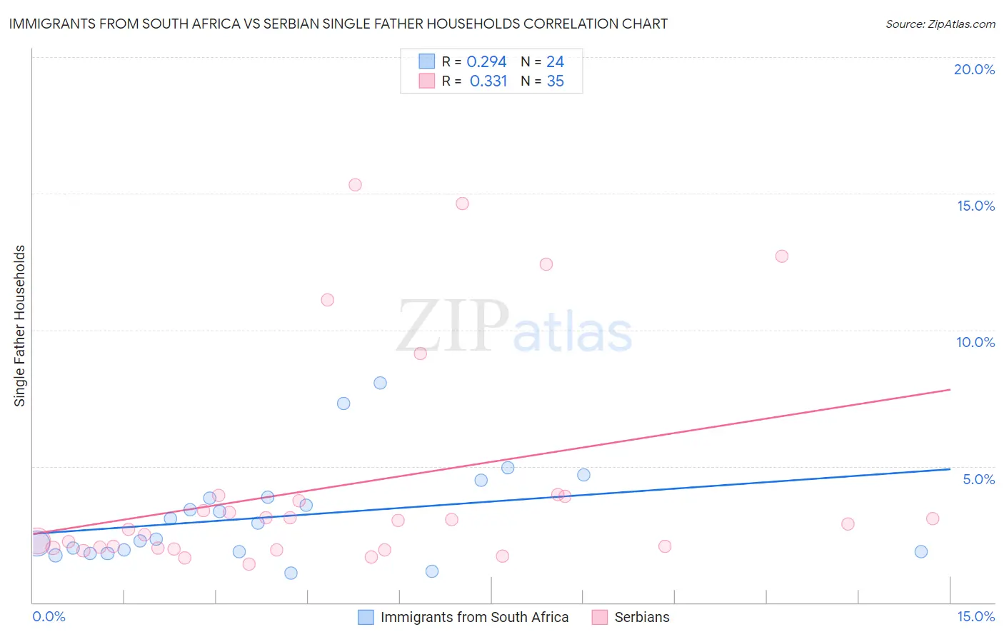 Immigrants from South Africa vs Serbian Single Father Households