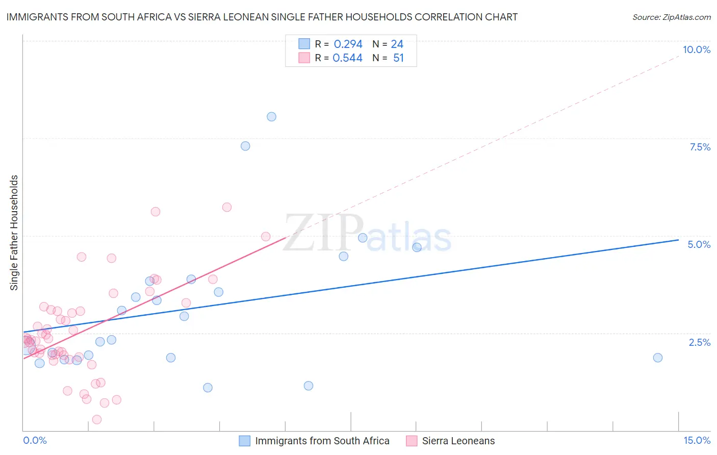 Immigrants from South Africa vs Sierra Leonean Single Father Households