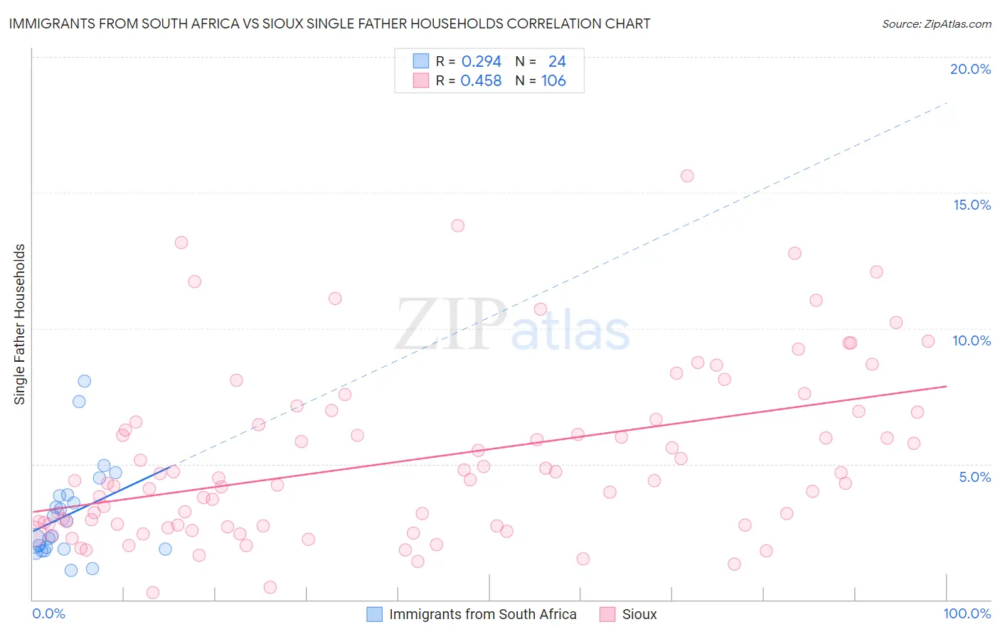 Immigrants from South Africa vs Sioux Single Father Households