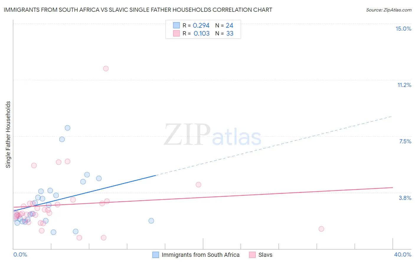 Immigrants from South Africa vs Slavic Single Father Households