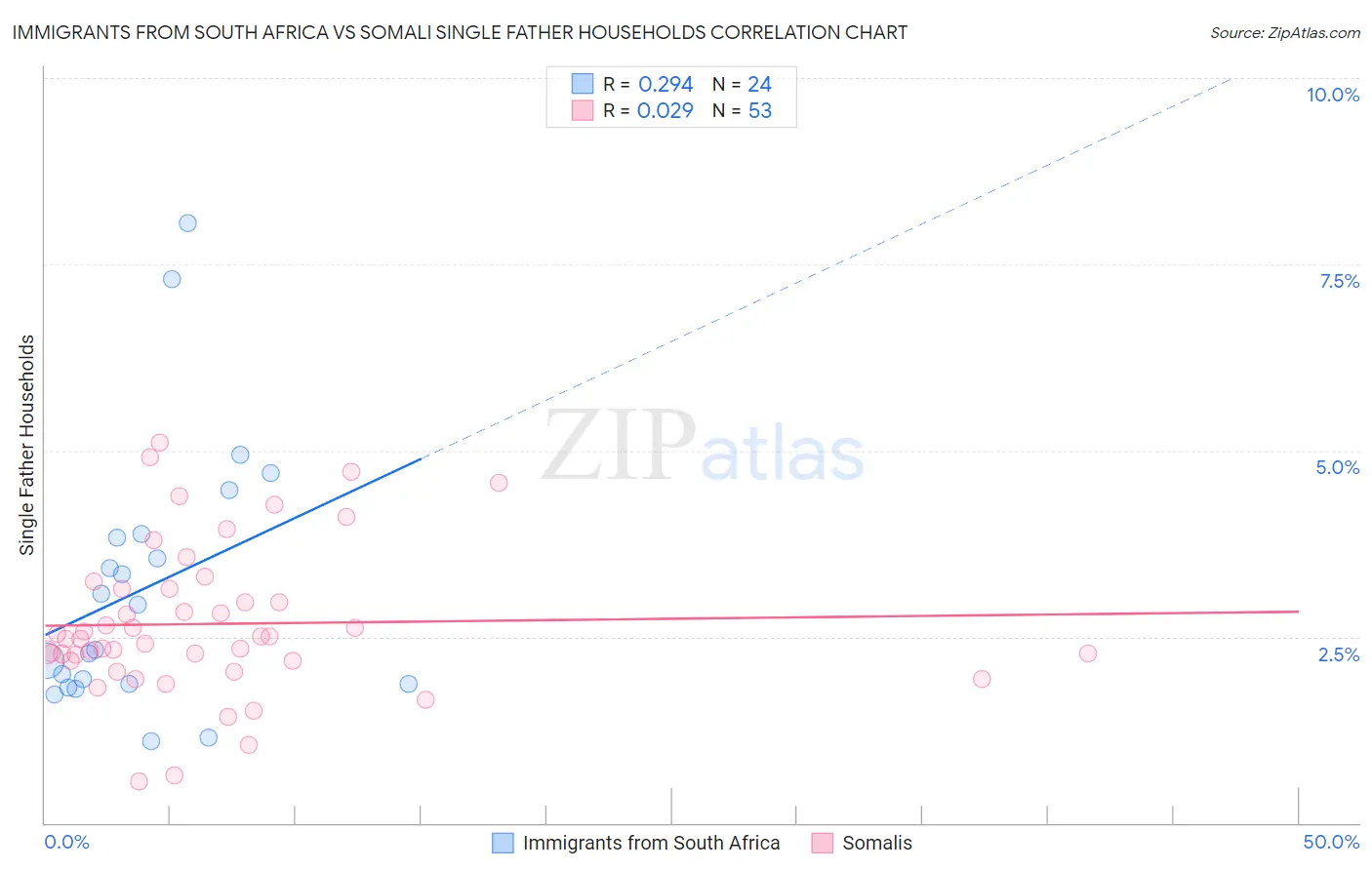 Immigrants from South Africa vs Somali Single Father Households