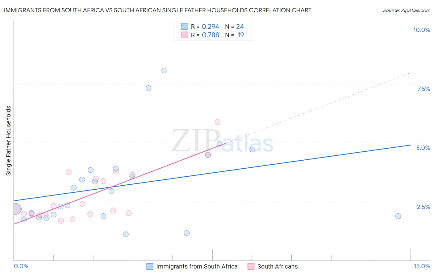 Immigrants from South Africa vs South African Single Father Households