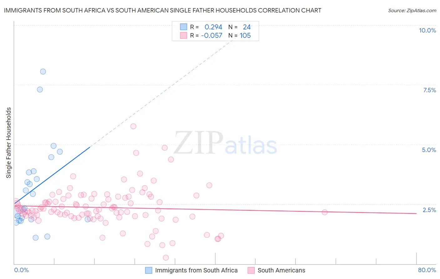 Immigrants from South Africa vs South American Single Father Households