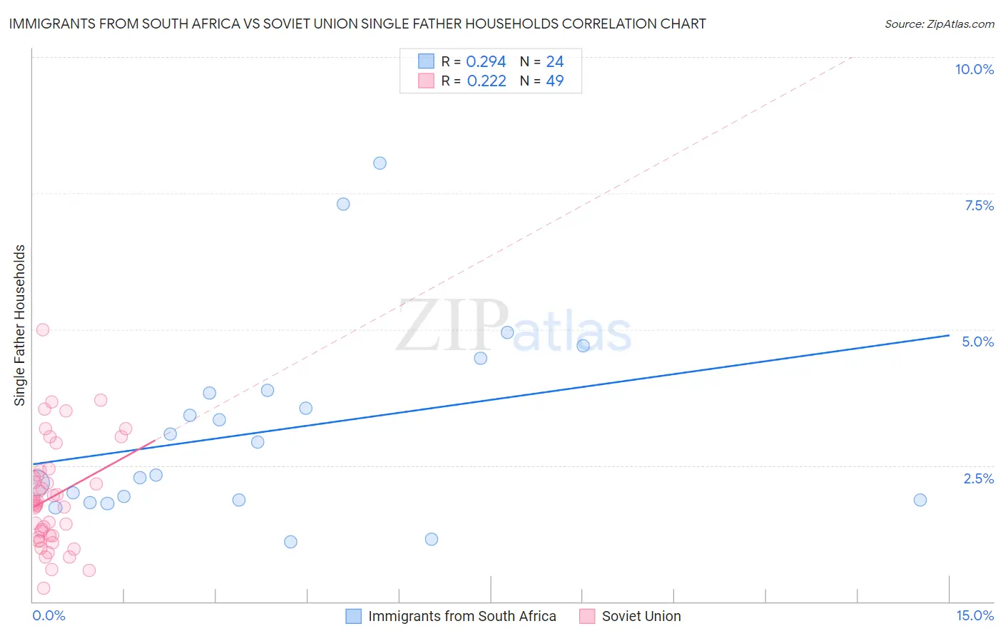 Immigrants from South Africa vs Soviet Union Single Father Households