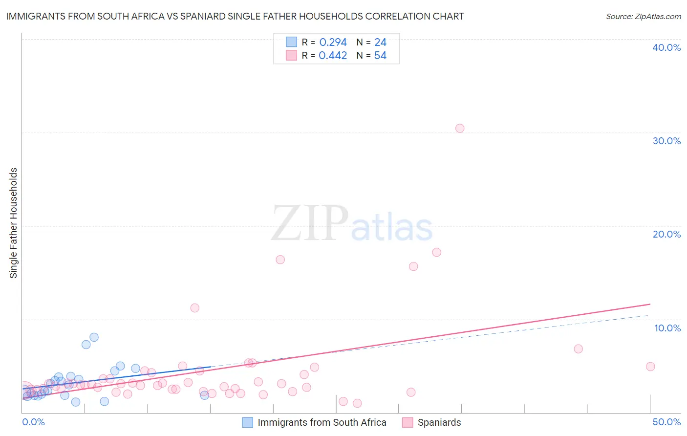 Immigrants from South Africa vs Spaniard Single Father Households