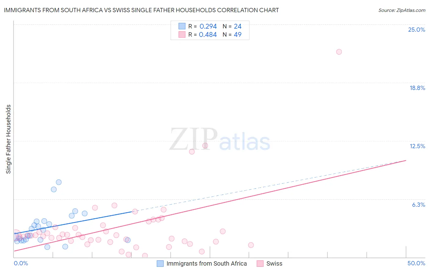 Immigrants from South Africa vs Swiss Single Father Households