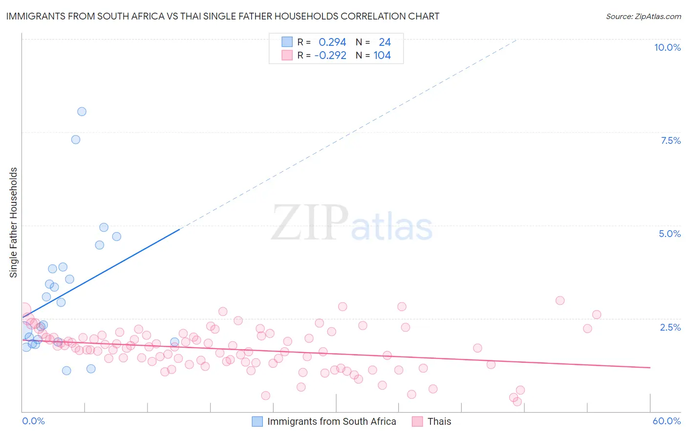Immigrants from South Africa vs Thai Single Father Households